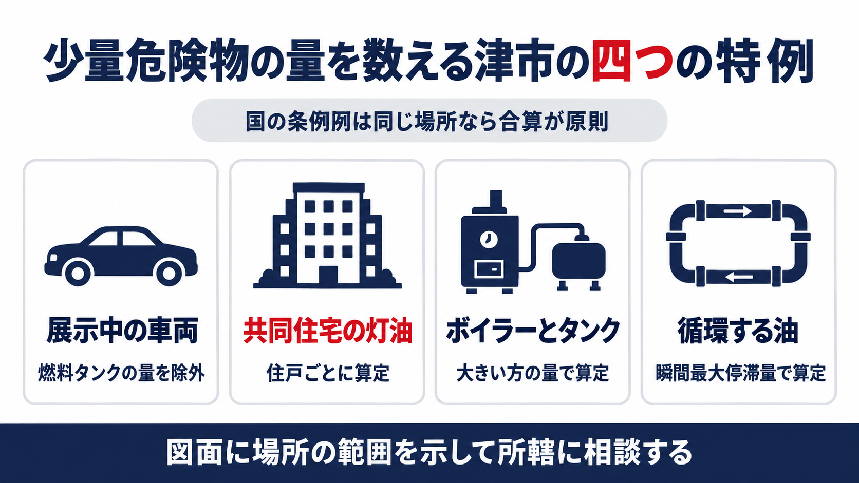 国の条例例の合算の原則と津市の指針の展示中の車両と共同住宅の灯油とボイラーとタンクと循環する油の4つの特例を並べた図解