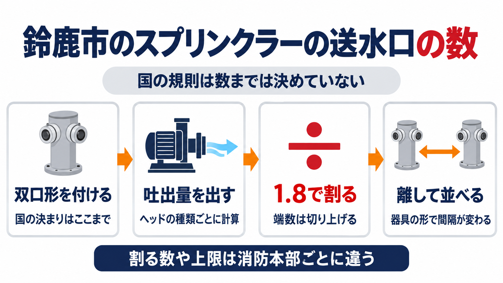 スプリンクラー設備の送水口の数について、鈴鹿市の審査基準をたどり、国の規則は双口形を付けるところまで、吐出量をヘッドの種類ごとに出し、1.8で割って端数を切り上げ、器具の形で間隔を変えて離して並べると並べ、割る数や上限は消防本部ごとに違うことを示した図解
