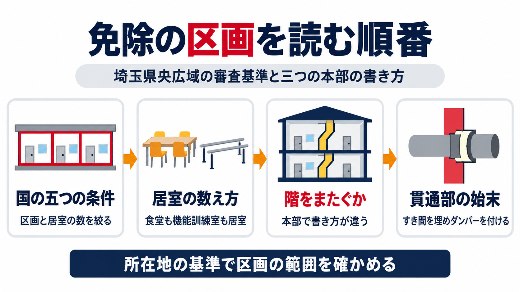 国の五つの条件、居室の数え方、階をまたぐか、貫通部の始末の順に、スプリンクラーを設けなくてよい区画の読み順を示した図解