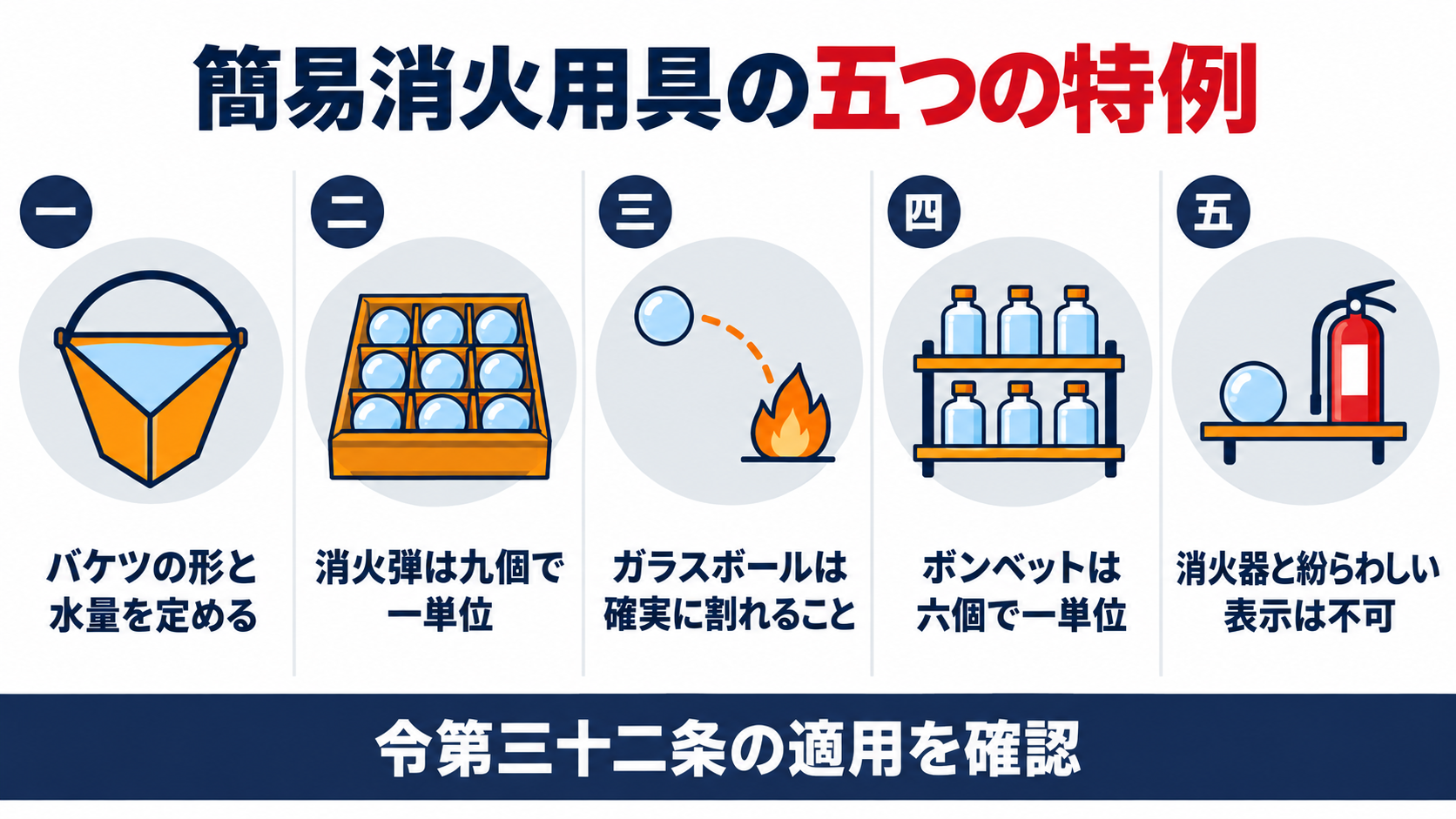 簡易消火用具の五つの特例として、バケツの形と水量を定める、消火弾は九個で一単位、ガラスボールは確実に割れること、ボンベットは六個で一単位、消火器と紛らわしい表示は不可、を並べた図解