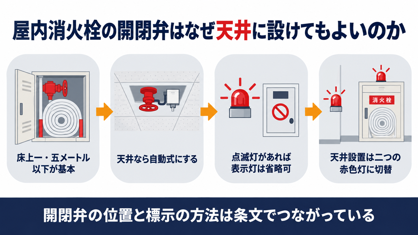 屋内消火栓の開閉弁の位置と自動式化・表示灯の省略・天井設置時の二つの赤色灯への切り替えを示す図解
