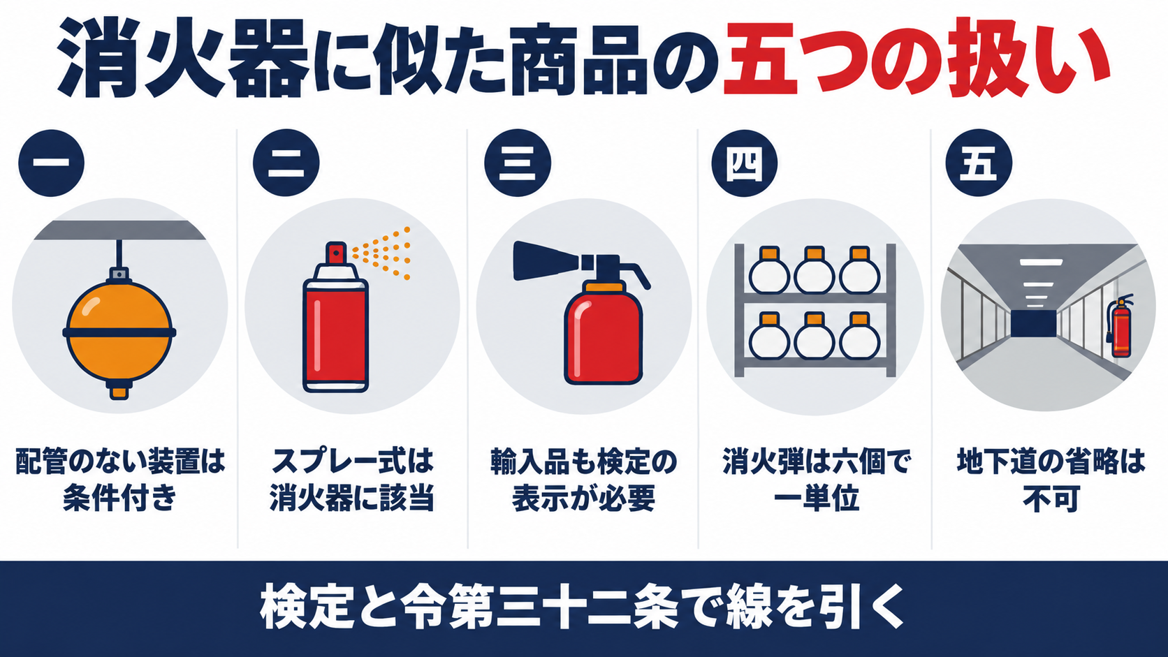 消火器に似た商品の五つの扱いとして、配管のない装置は条件付き、スプレー式は消火器に該当、輸入品も検定の表示が必要、消火弾は六個で一単位、地下道の省略は不可、を並べた図解
