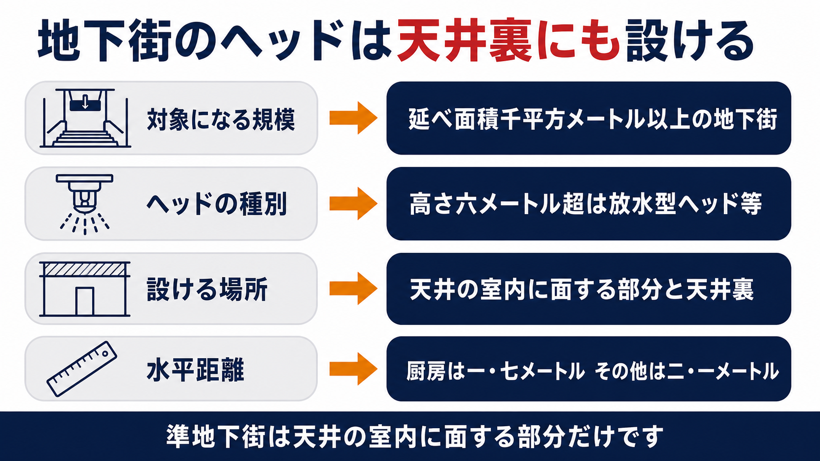 地下街のスプリンクラー設備の対象になる規模とヘッドの種別と設ける場所と水平距離を並べた図解