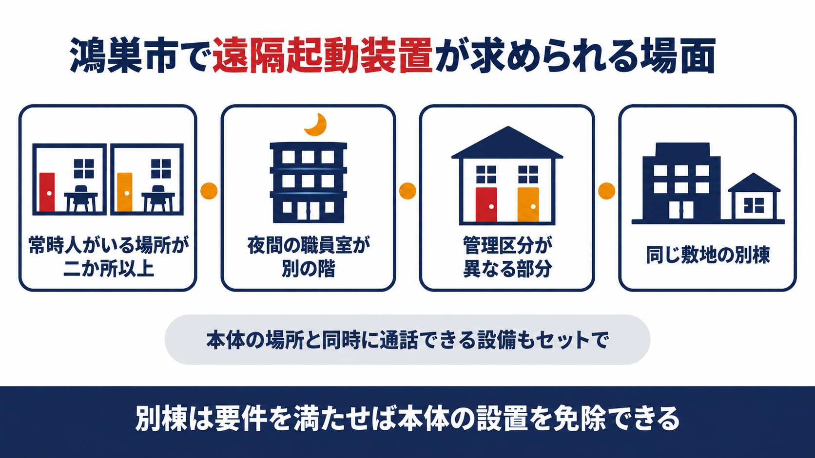 常時人がいる場所が２か所以上・夜間の職員室が別の階・管理区分が異なる部分・同じ敷地の別棟という鴻巣市で遠隔起動装置が求められる４つの場面と、本体の場所と同時に通話できる設備もセットで設けること、別棟は要件を満たせば本体の設置を免除できることを示した図解