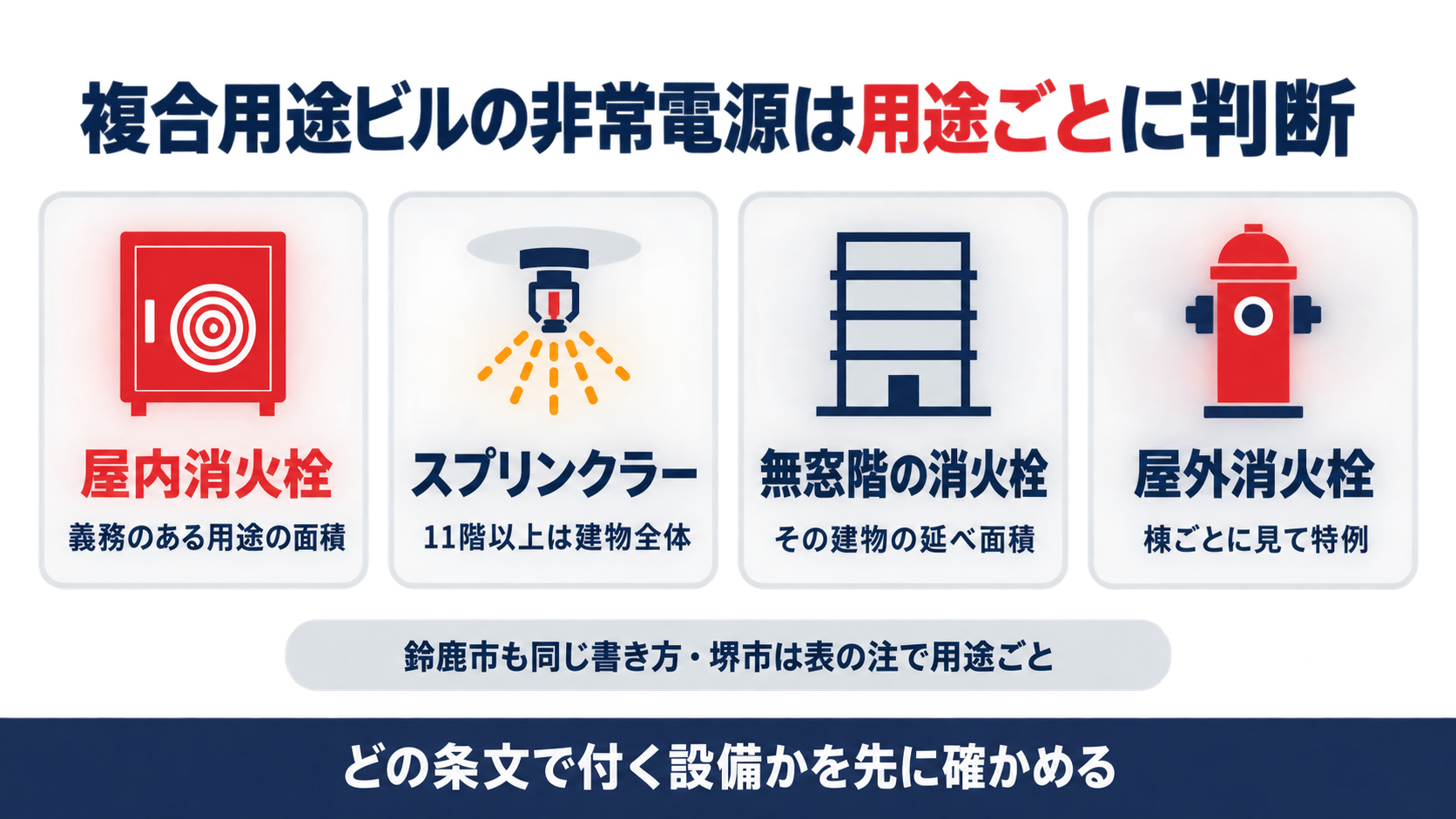 複合用途ビルの非常電源は用途ごとに判断し屋内消火栓は義務のある用途の面積でスプリンクラーは11階以上なら建物全体で無窓階の消火栓は延べ面積で屋外消火栓は棟ごとに見て特例となることを示した図解