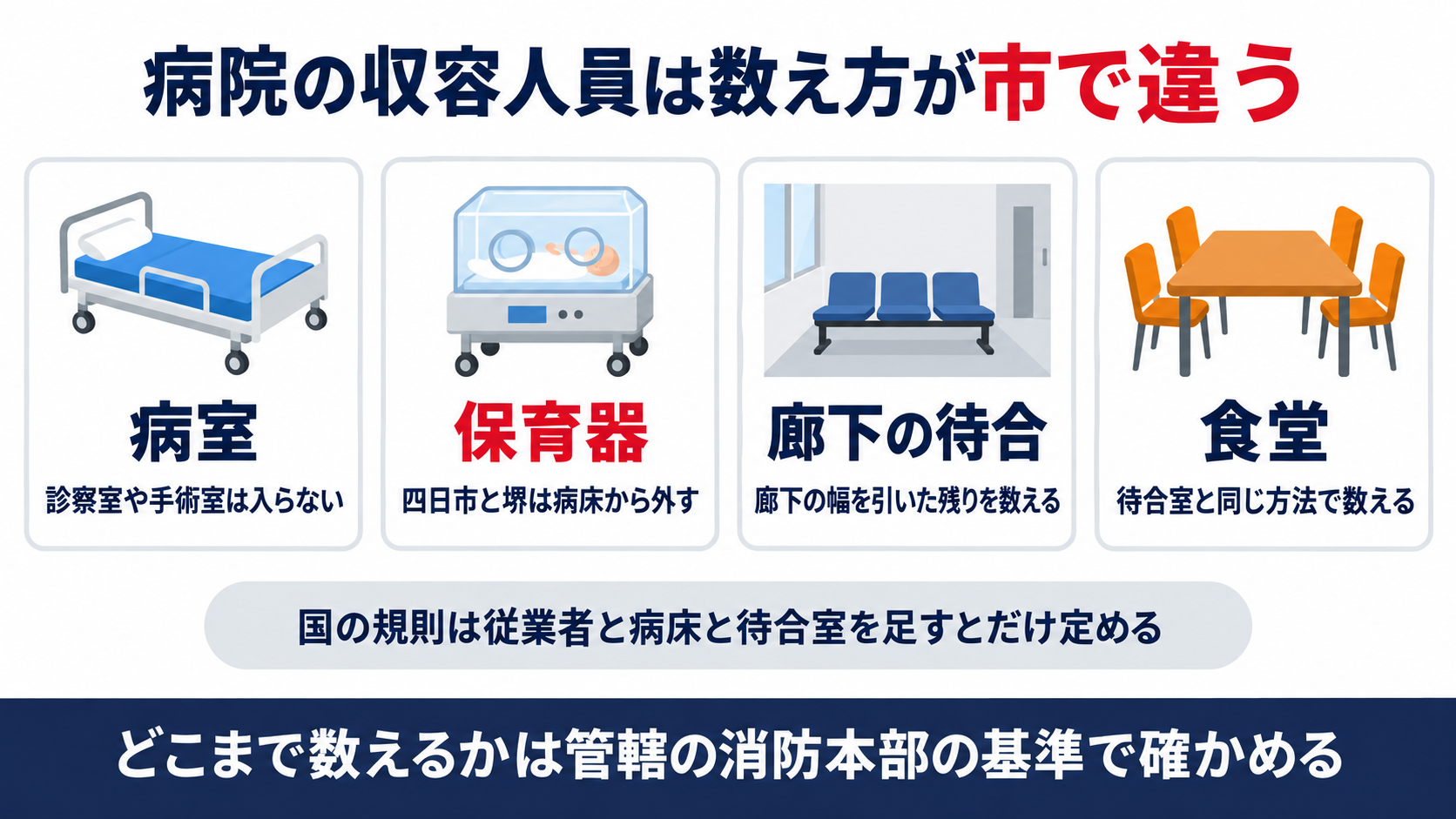 病院の収容人員の数え方の違いを病室と保育器と廊下の待合と食堂の4つで並べた図解