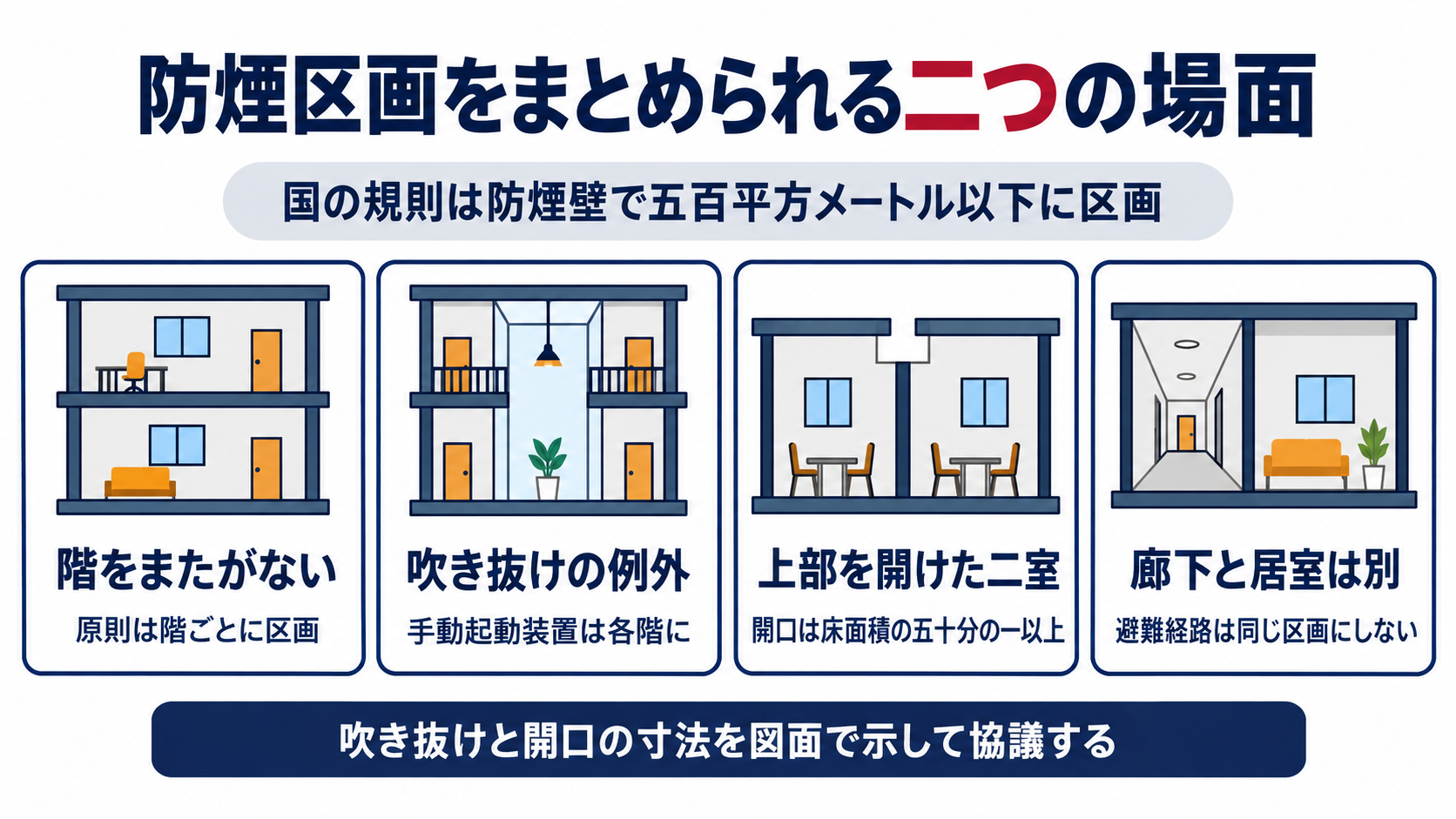防煙区画を階ごとに分ける原則と吹き抜けの例外と上部を開けた2室と廊下と居室を分ける扱いを並べた図解