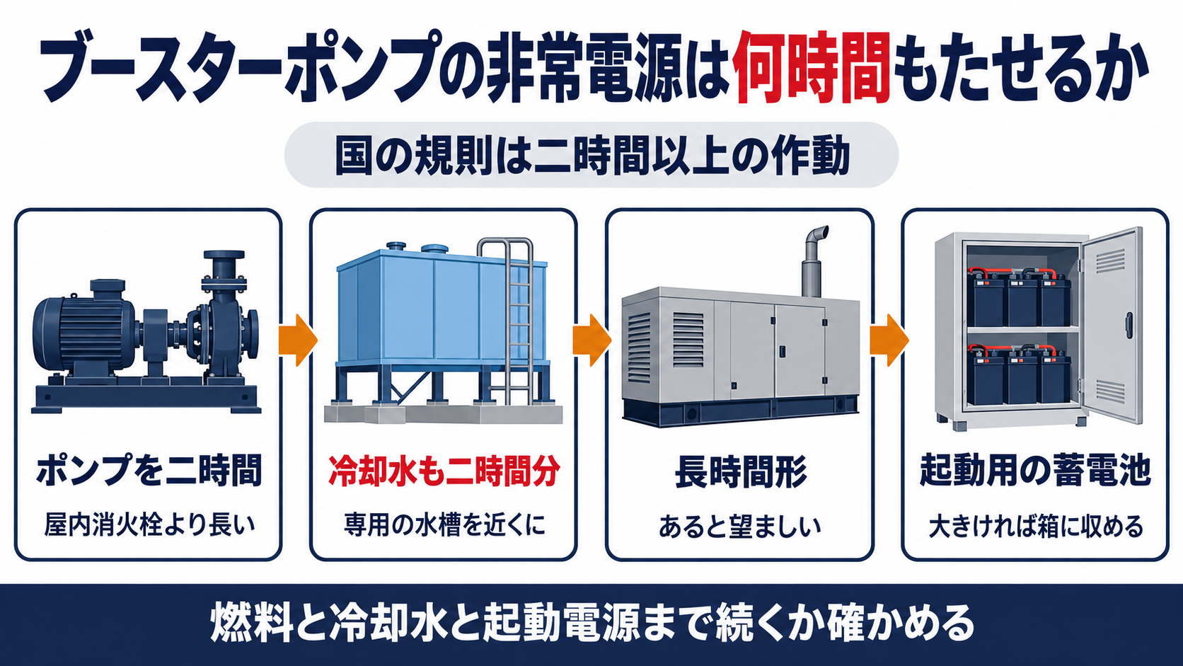 連結送水管のブースターポンプの非常電源について、国の規則は二時間以上の作動を求め、ポンプを二時間、冷却水も二時間分を専用の水槽で近くに、長時間形の発電装置があると望ましく、起動用の蓄電池は大きければ箱に収め、燃料と冷却水と起動電源まで続くか確かめることを示した図解