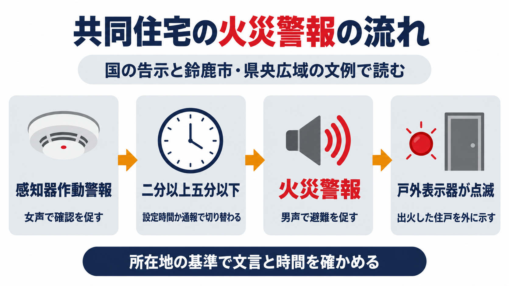 感知器作動警報、2分以上5分以下の切り替え、火災警報、戸外表示器の点滅の順に、共同住宅の火災警報の流れを示した図解