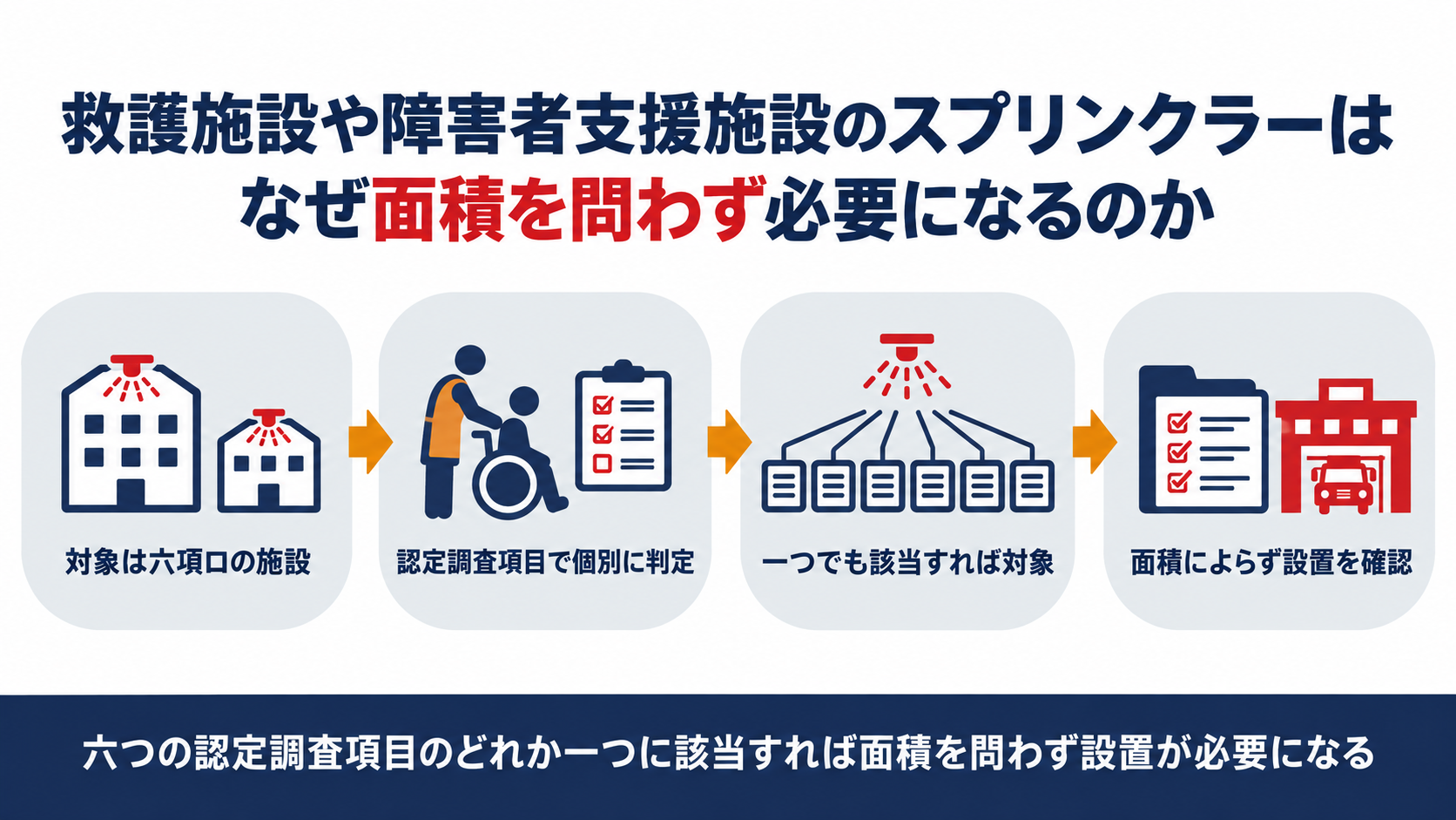 救護施設や障害者支援施設で介助がなければ避難できない者に該当すれば面積を問わずスプリンクラー設置が必要になる仕組みを示す図解