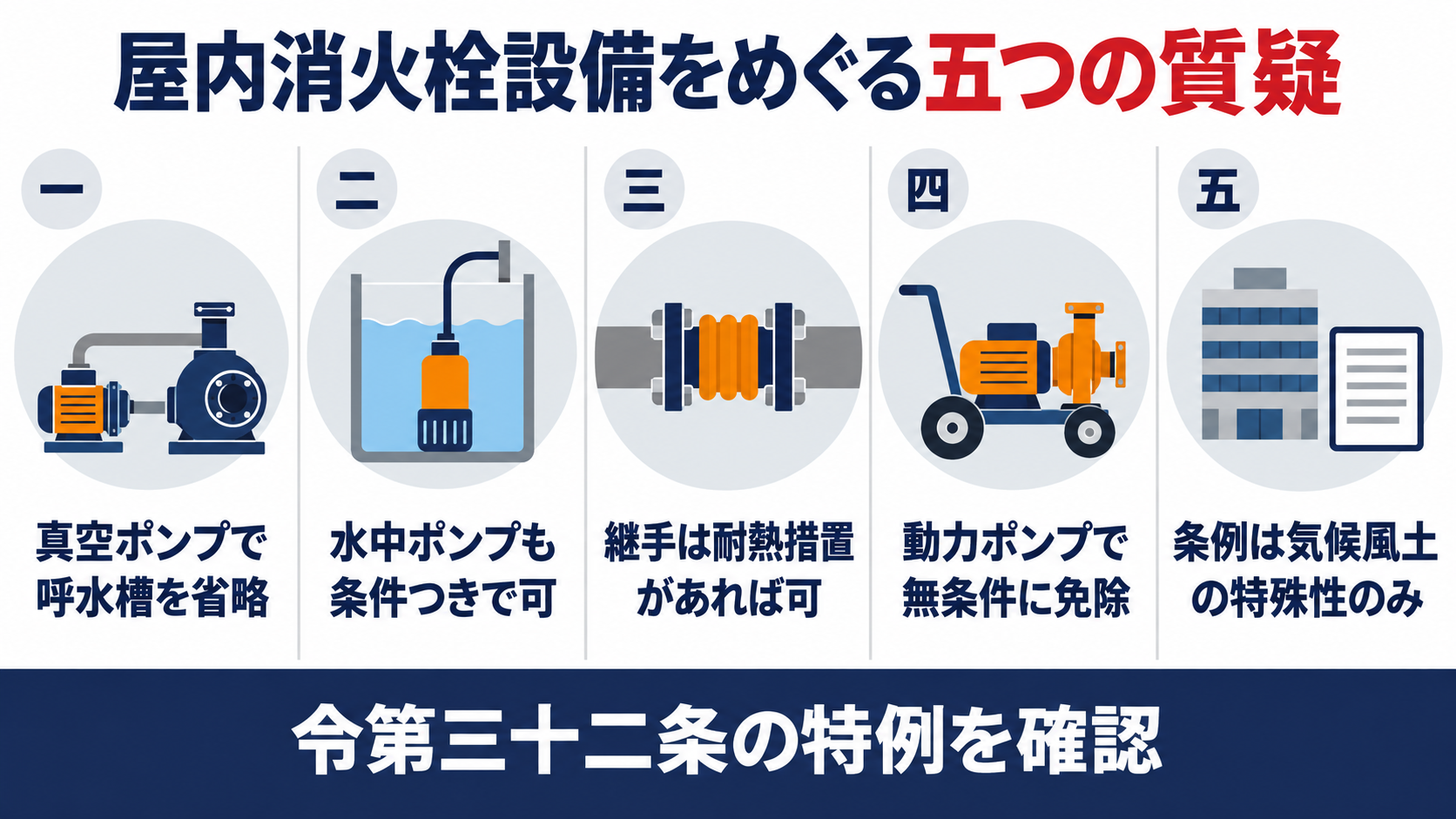屋内消火栓設備をめぐる五つの質疑として、真空ポンプで呼水槽を条件つきで省略、水中ポンプを条件つきで加圧送水装置に、フレキシブルジョイントは耐熱措置で耐震装置に、動力消防ポンプ設備で無条件に設置免除、条例は気候風土の特殊性に限り独自基準、を並べた図解