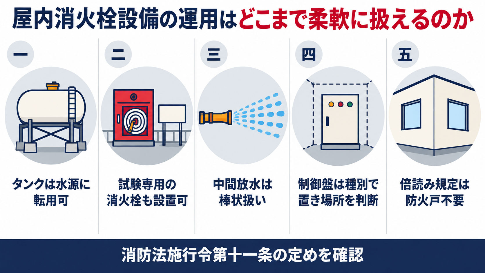 屋内消火栓設備の運用はどこまで柔軟に扱えるのかとして、タンクローリーのタンクは水源に転用可、試験専用の２号消火栓は設置可、アスピレートノズルは棒状放水扱い、制御盤は種別で設置場所を使い分け、倍読み規定は防火戸不要、を並べた図解