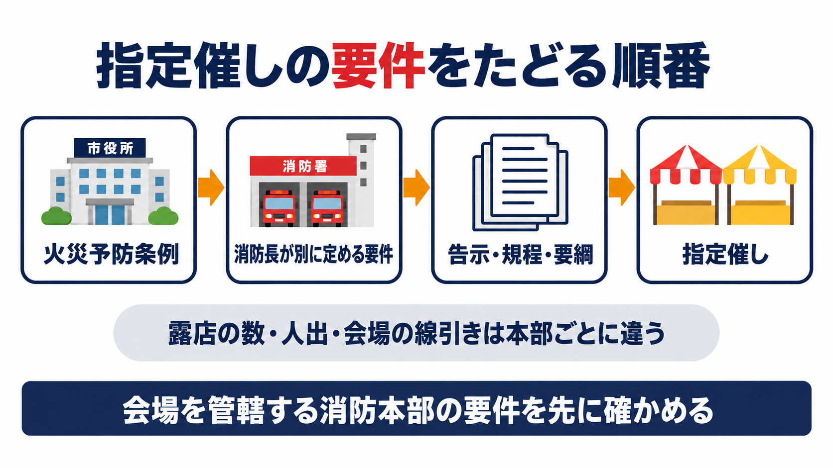 火災予防条例から消防長が別に定める要件、告示・規程・要綱を経て指定催しに至る順番と、露店の数・人出・会場の線引きは本部ごとに違うので会場を管轄する消防本部の要件を先に確かめることを示した図解