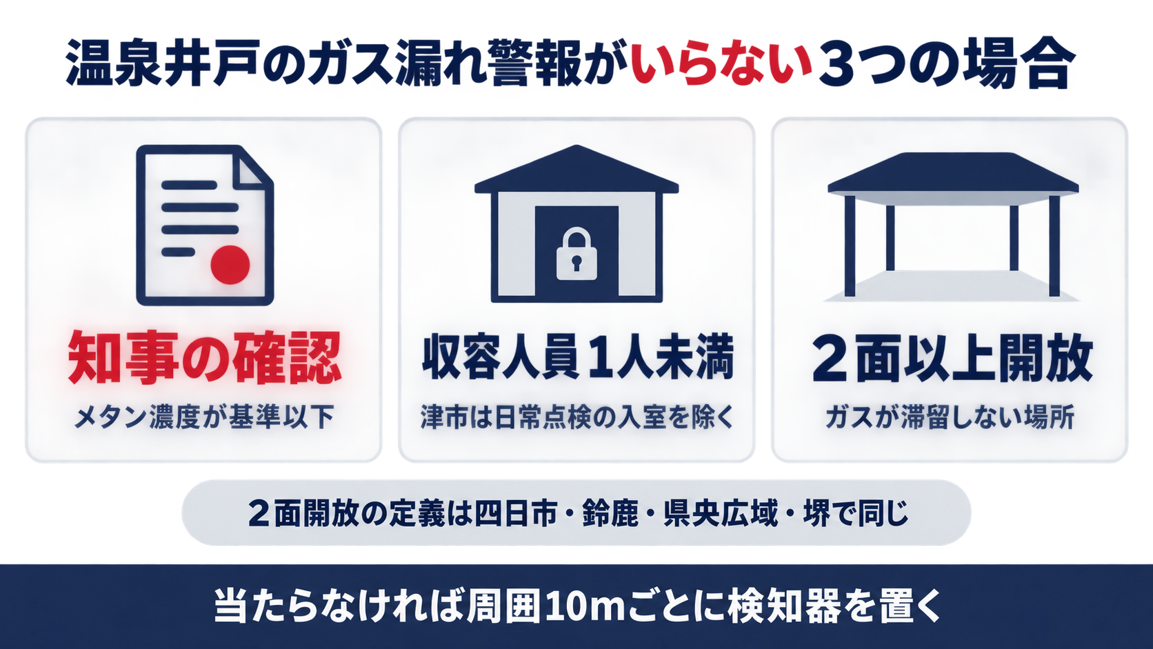 温泉井戸のガス漏れ警報がいらない場合は知事の確認と収容人員１人未満と２面以上開放の３つで当たらなければ周囲10ｍごとに検知器を置くことを示した図解