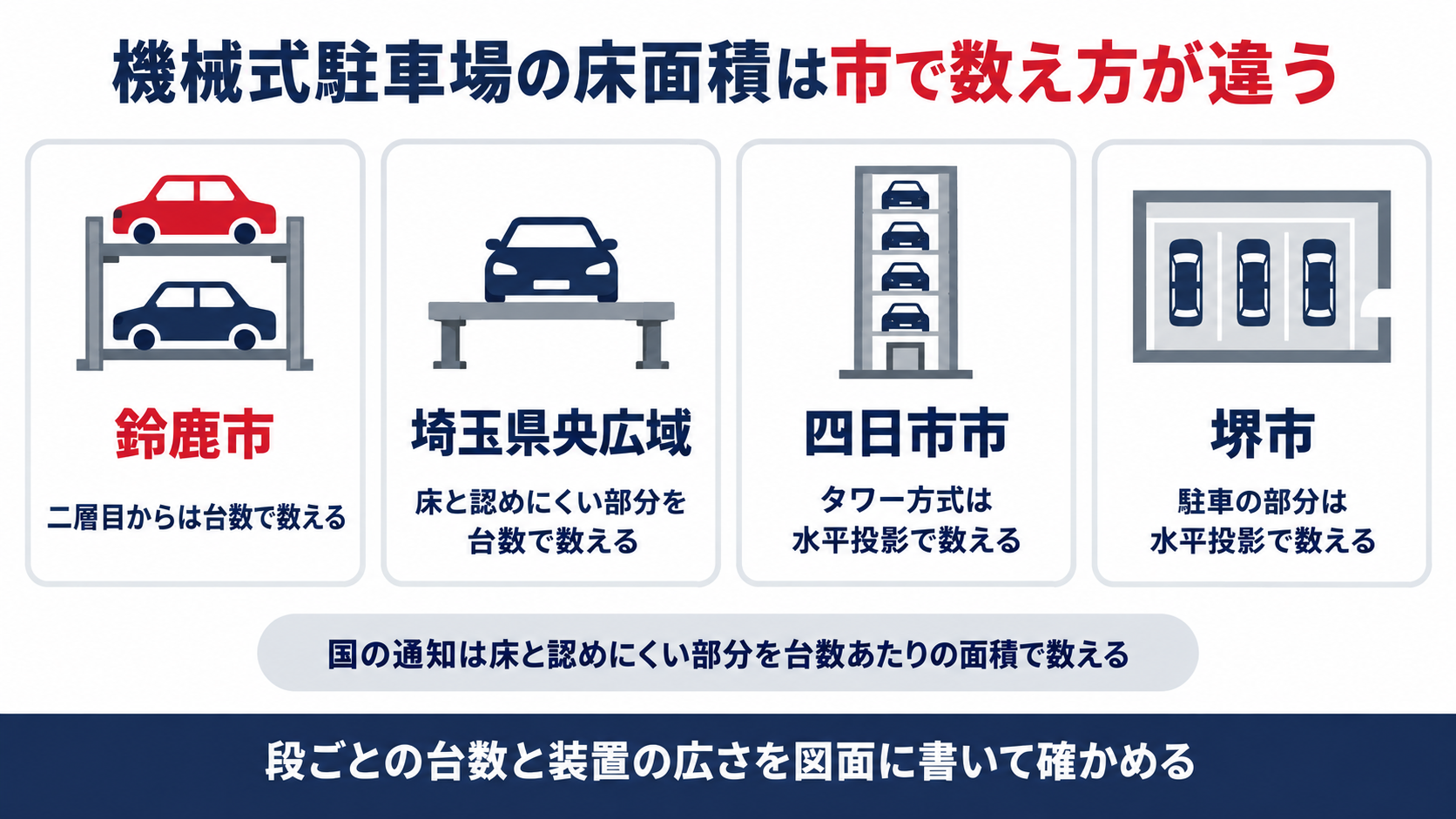 機械式駐車場の床面積の数え方を鈴鹿市と埼玉県央広域と四日市市と堺市の4つで並べた図解