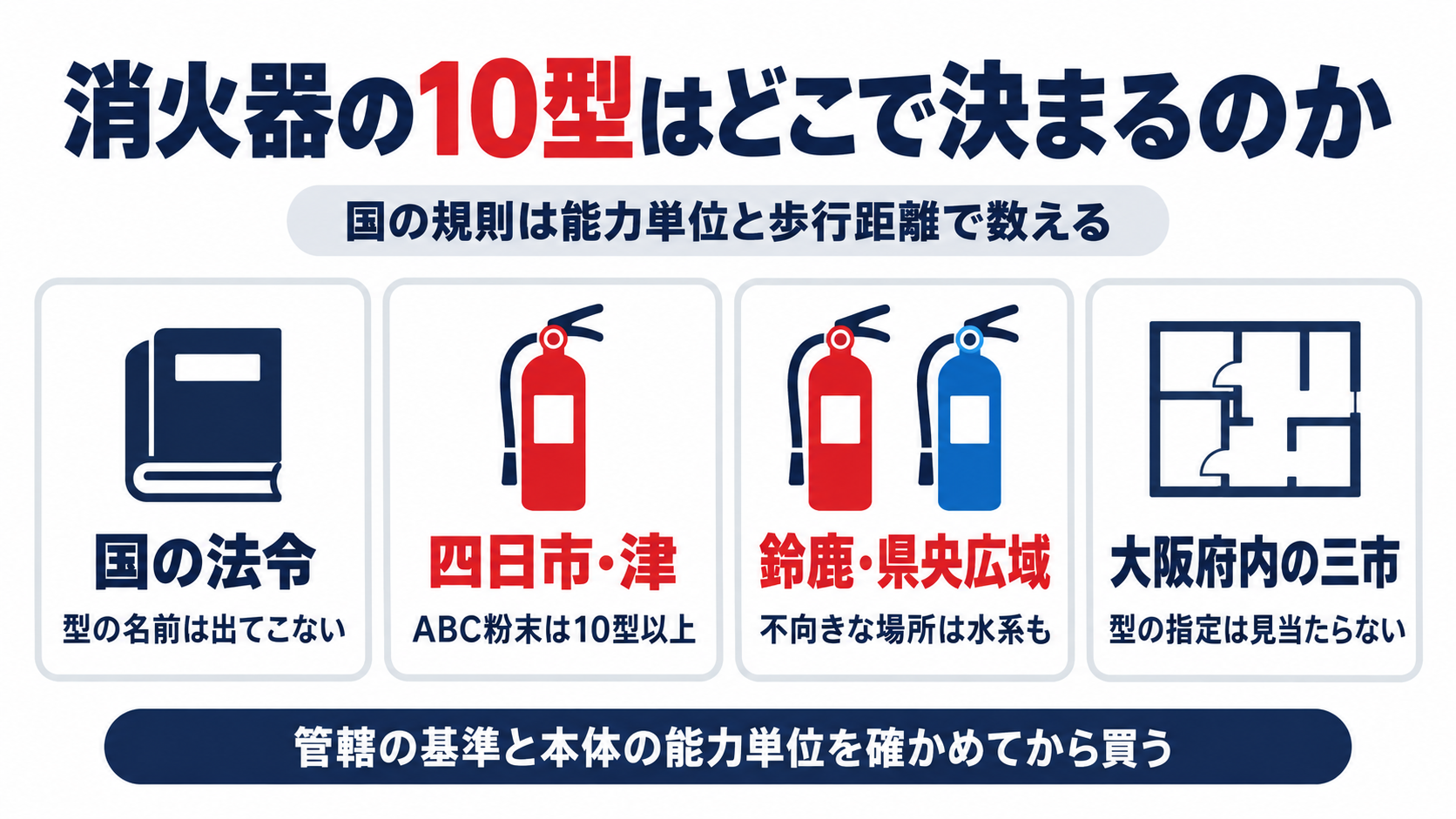 国の法令には型の名前が出てこないこと、四日市市と津市はABC粉末10型以上、鈴鹿市と県央広域は不向きな場所に水系も、大阪府内の3市は型の指定が見当たらないことを並べた図解