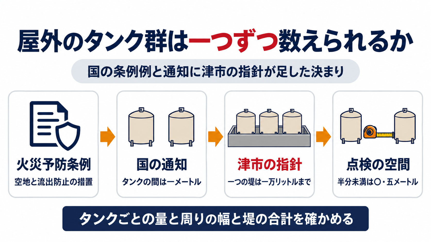 屋外のタンク群を一つずつ数えられるかについて、火災予防条例の空地と流出防止の措置から、国の通知のタンクの間一メートル、津市の指針の一つの堤は一万リットルまで、半分未満は〇・五メートルの点検の空間へとたどり、タンクごとの量と周りの幅と堤の合計を確かめることを示した図解
