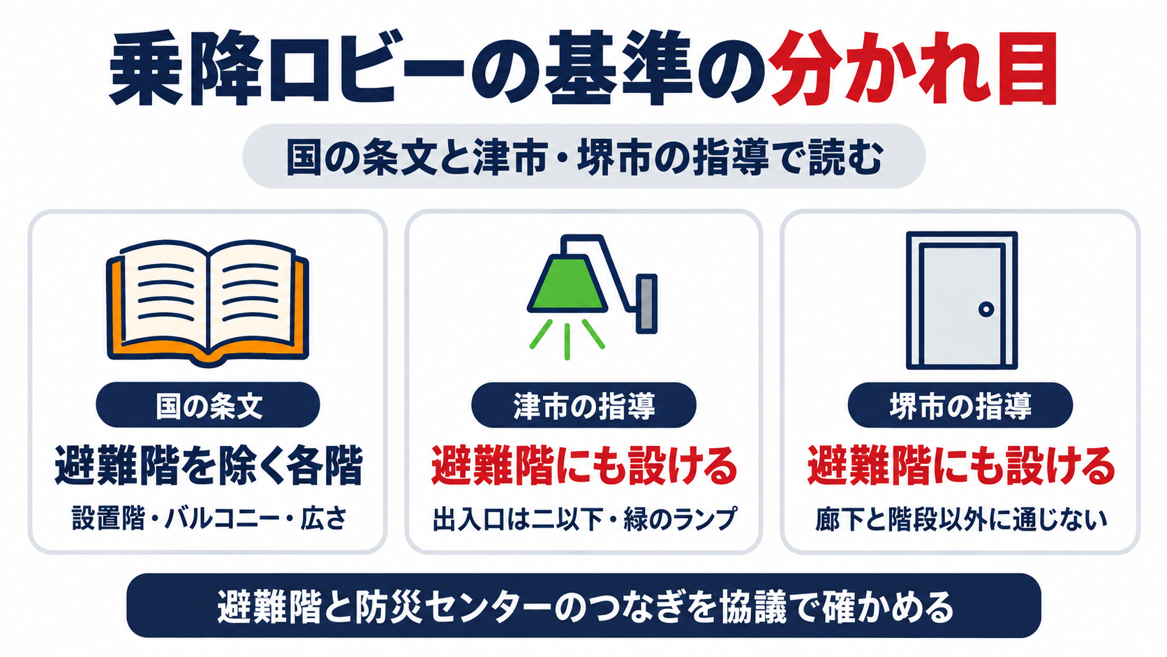 国の条文の項目と、津市が足す項目と、堺市の項目を三つの列に分けて、非常用エレベーターの乗降ロビーの基準を整理した図解