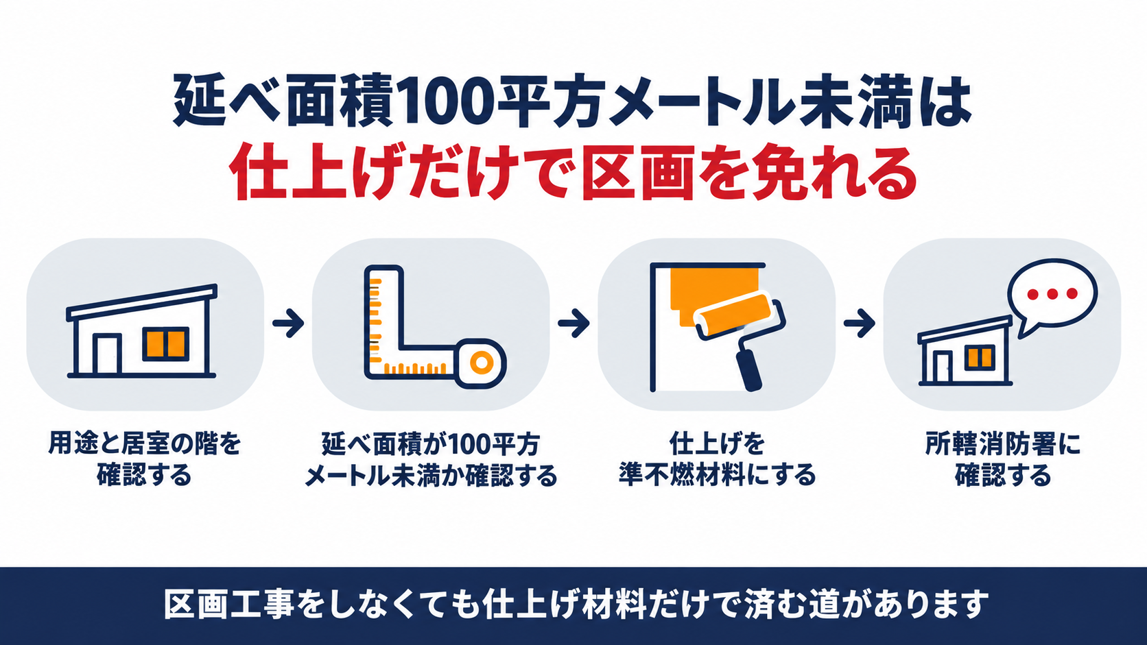 延べ面積100平方メートル未満はなぜ壁の仕上げだけで区画を免れるのかを示す図解(用途と居室の階の確認・面積の確認・仕上げ材料・消防署への確認の4ステップ)