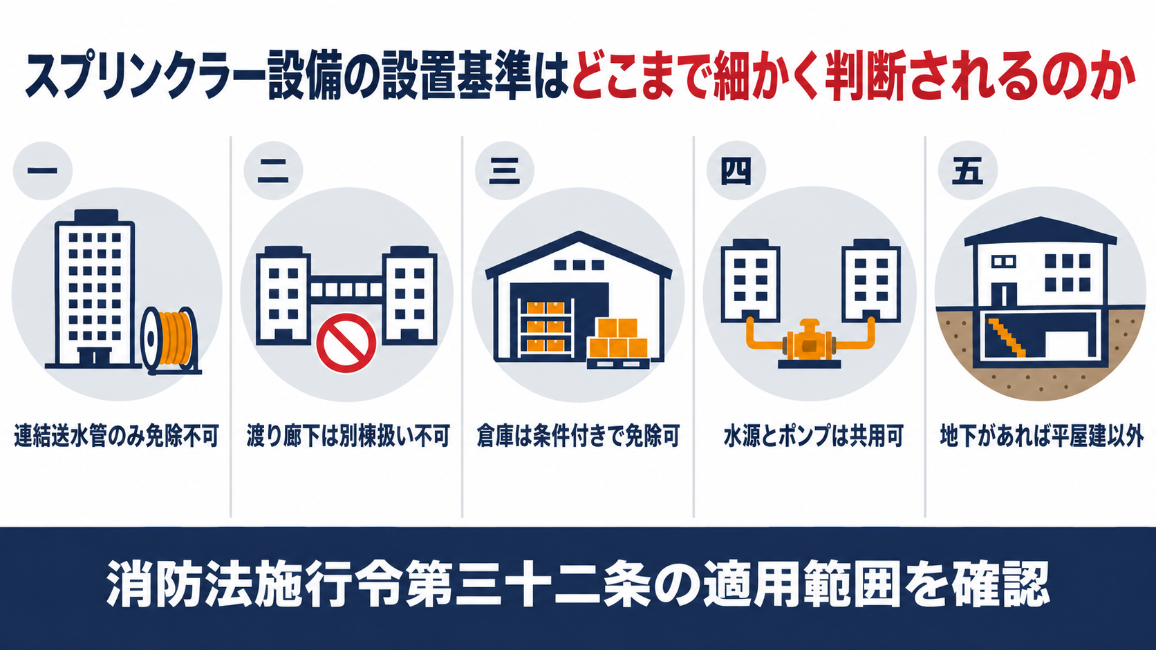 スプリンクラー設備の設置基準をめぐる五つの質疑として、ケーブル試験棟は連結送水管のみ免除不可、渡り廊下の病院棟は別棟扱い不可、増築ラック式倉庫は３条件で免除可、西棟東棟は水源とポンプを共用可、地下のある店舗は平屋建以外に該当、を並べた図解