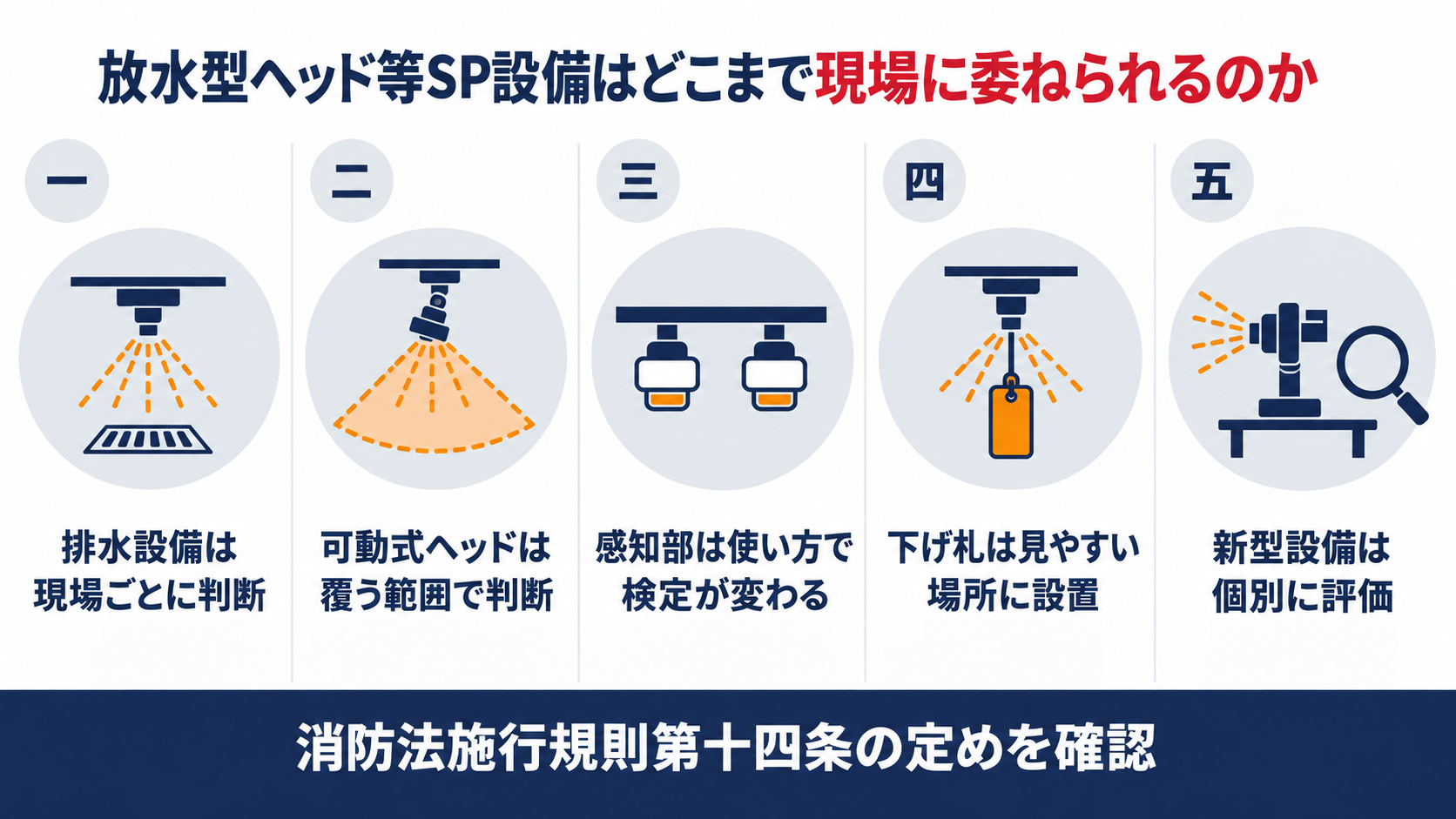 放水型ヘッド等の排水設備や可動式ヘッドや感知部の検定や下げ札や新型設備の評価を並べた図解