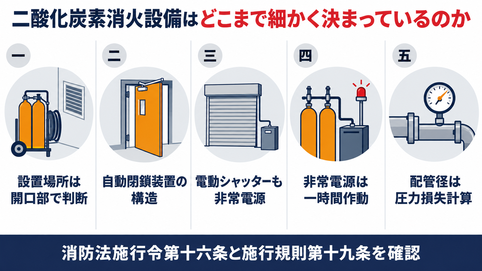 二酸化炭素消火設備の設置場所や自動閉鎖装置や防火シャッターの非常電源や非常電源の容量や配管径を並べた図解