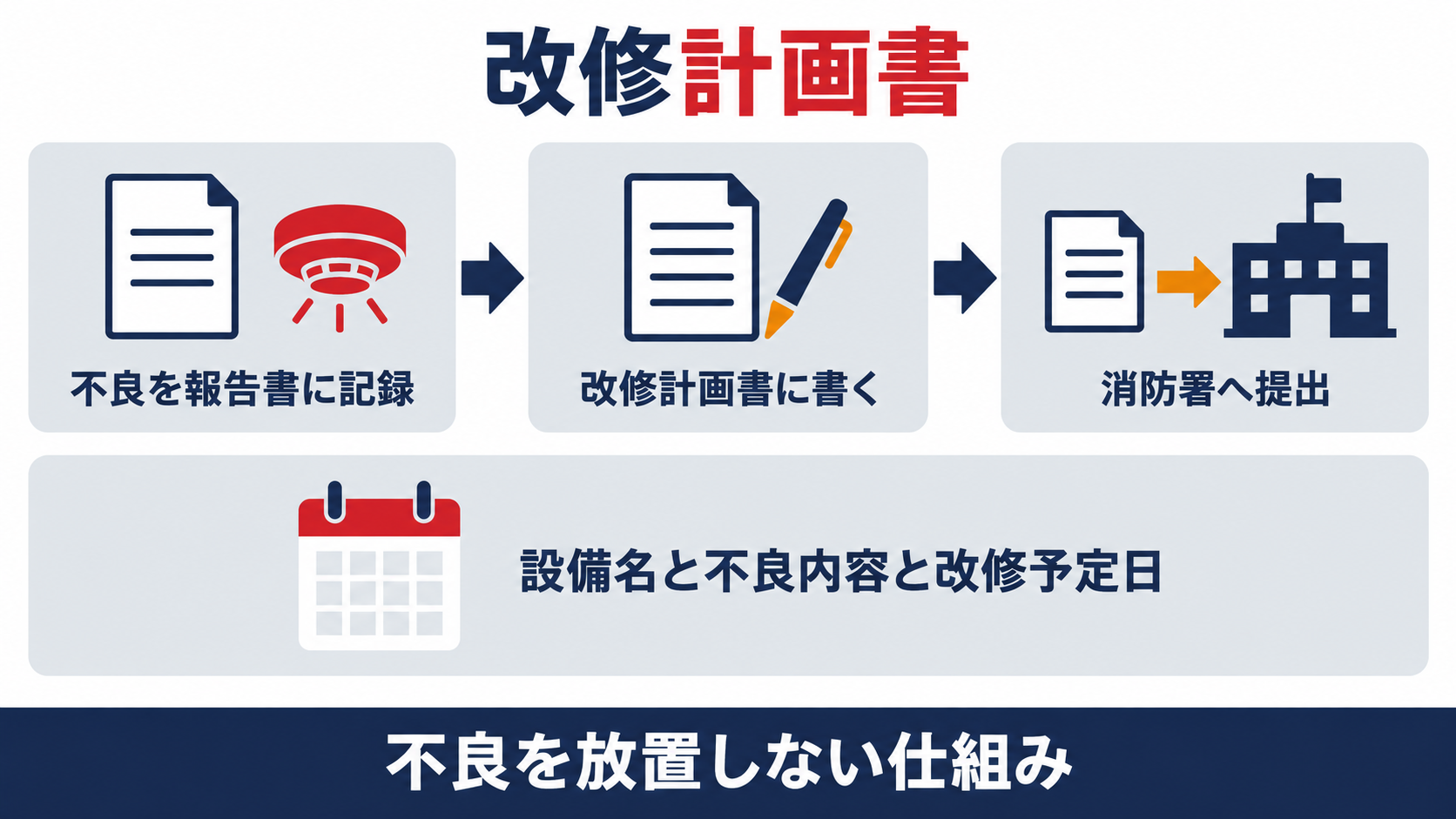 点検で見つかった不良を報告書に記録し、改修計画書に設備名と不良内容と改修予定日を書き、消防署へ提出し、不良を放置しない仕組みにすると整理した図解