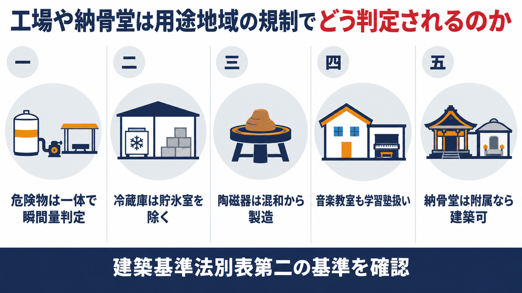 工場や納骨堂が用途地域の規制でどう判定されるのかを危険物の数量や陶磁器の製造や学習塾兼用住宅や納骨堂の附属関係の5つの視点で示した図解