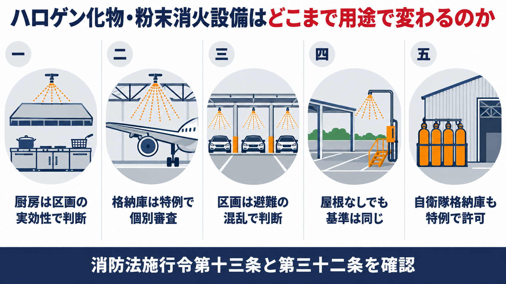 ハロゲン化物消火設備や粉末消火設備の厨房や飛行機格納庫や地下駐車場や屋根のない駐車施設での条件を並べた図解