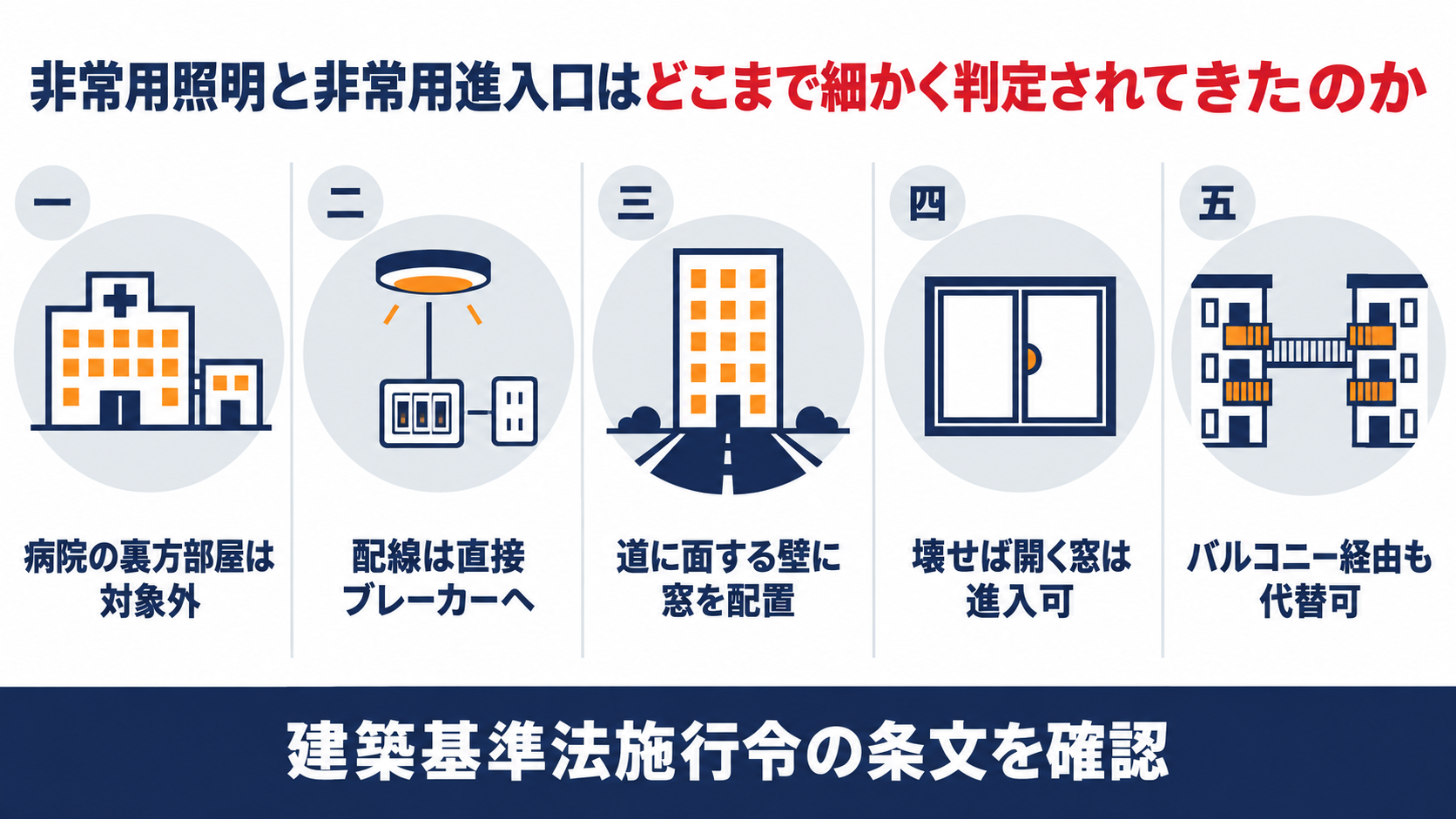 非常用照明と非常用進入口はどこまで細かく判定されてきたのかを病院の除外部分や配線や進入口の位置や窓の構造や共同住宅の代替措置の5つの視点で示した図解