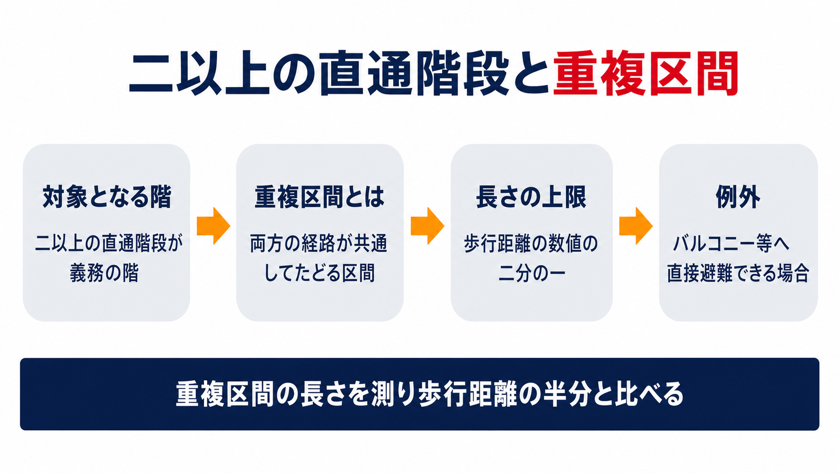 二以上の直通階段と重複区間について対象となる階と重複区間の意味と長さの上限とバルコニー等への例外を四つの枠で並べた図解