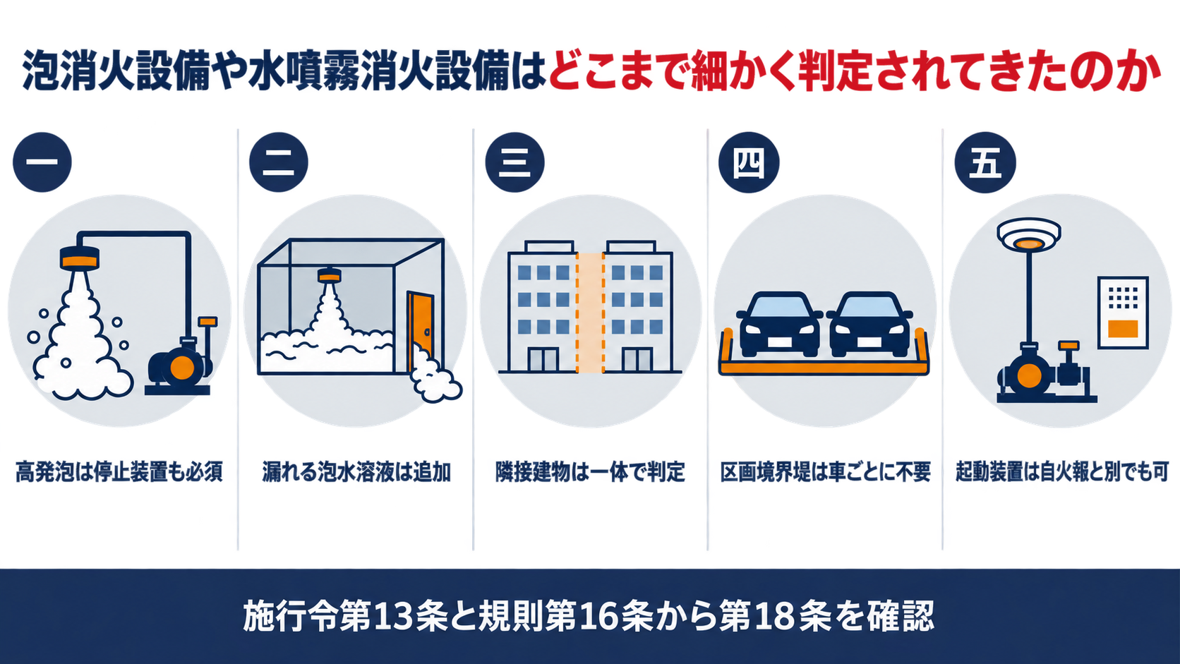 高発泡の停止装置や漏れた泡水溶液の補充や隣接建物の判定や駐車場の区画境界堤や起動装置の扱いを並べた図解