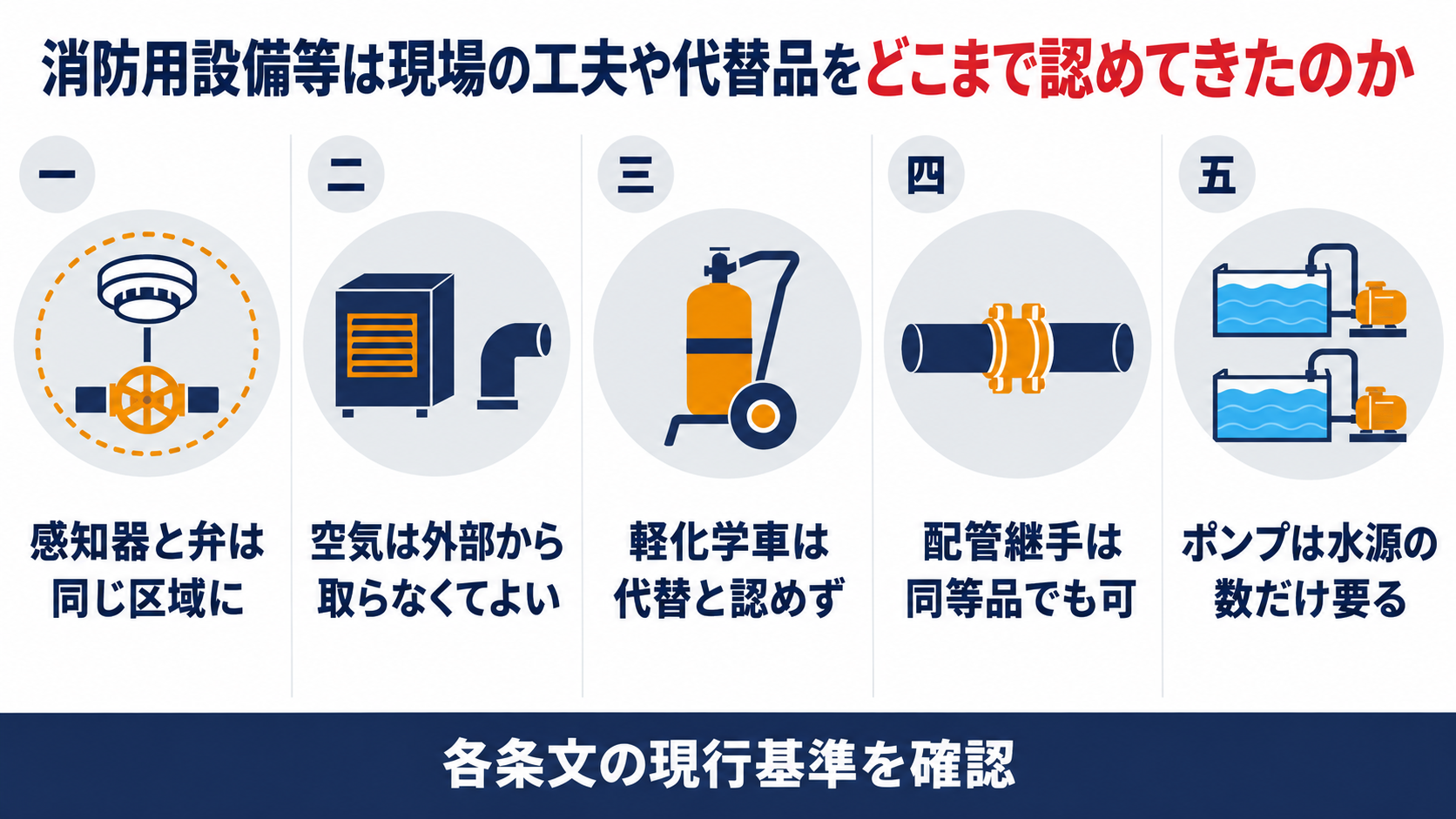 感知器と弁を同じ区域にする工夫や高発泡の空気取入や軽化学車の不採用や配管継手の同等品やポンプの台数を並べた図解