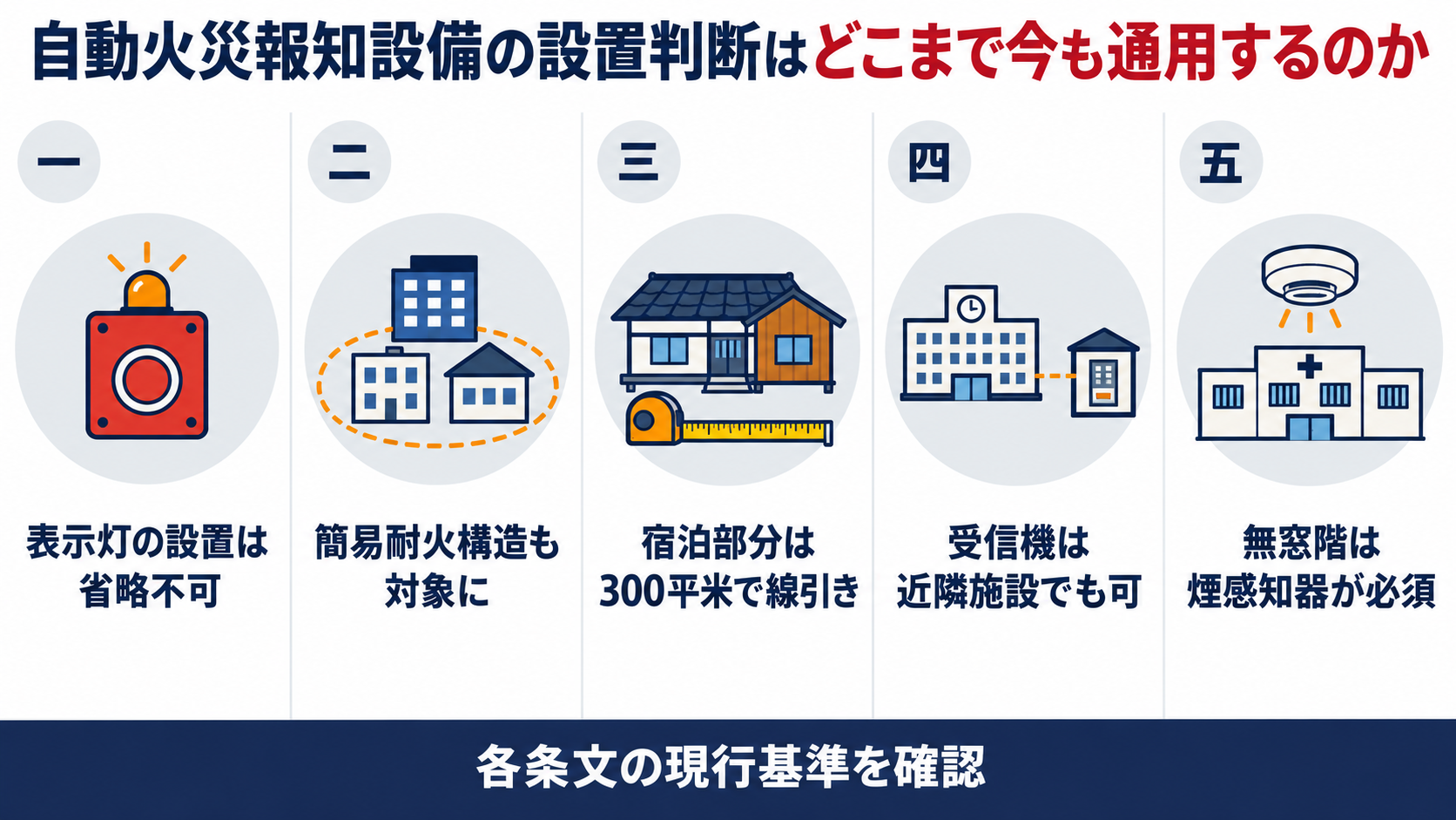 自動火災報知設備の設置判断はどこまで今も通用するのか　五つの質疑応答を図解
