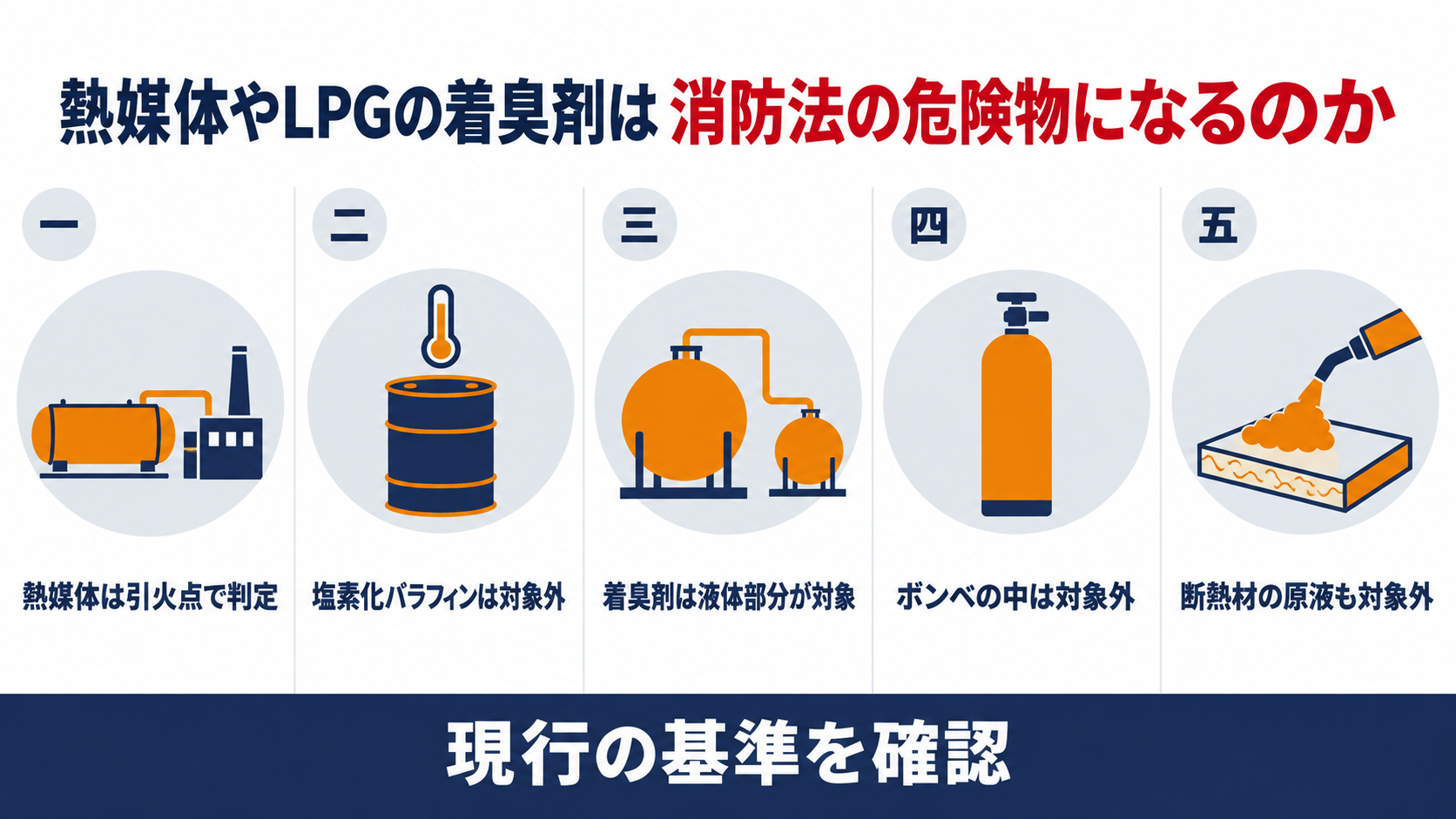 熱媒体やLPGの着臭剤は消防法の危険物になるのか　五つの質疑応答を図解