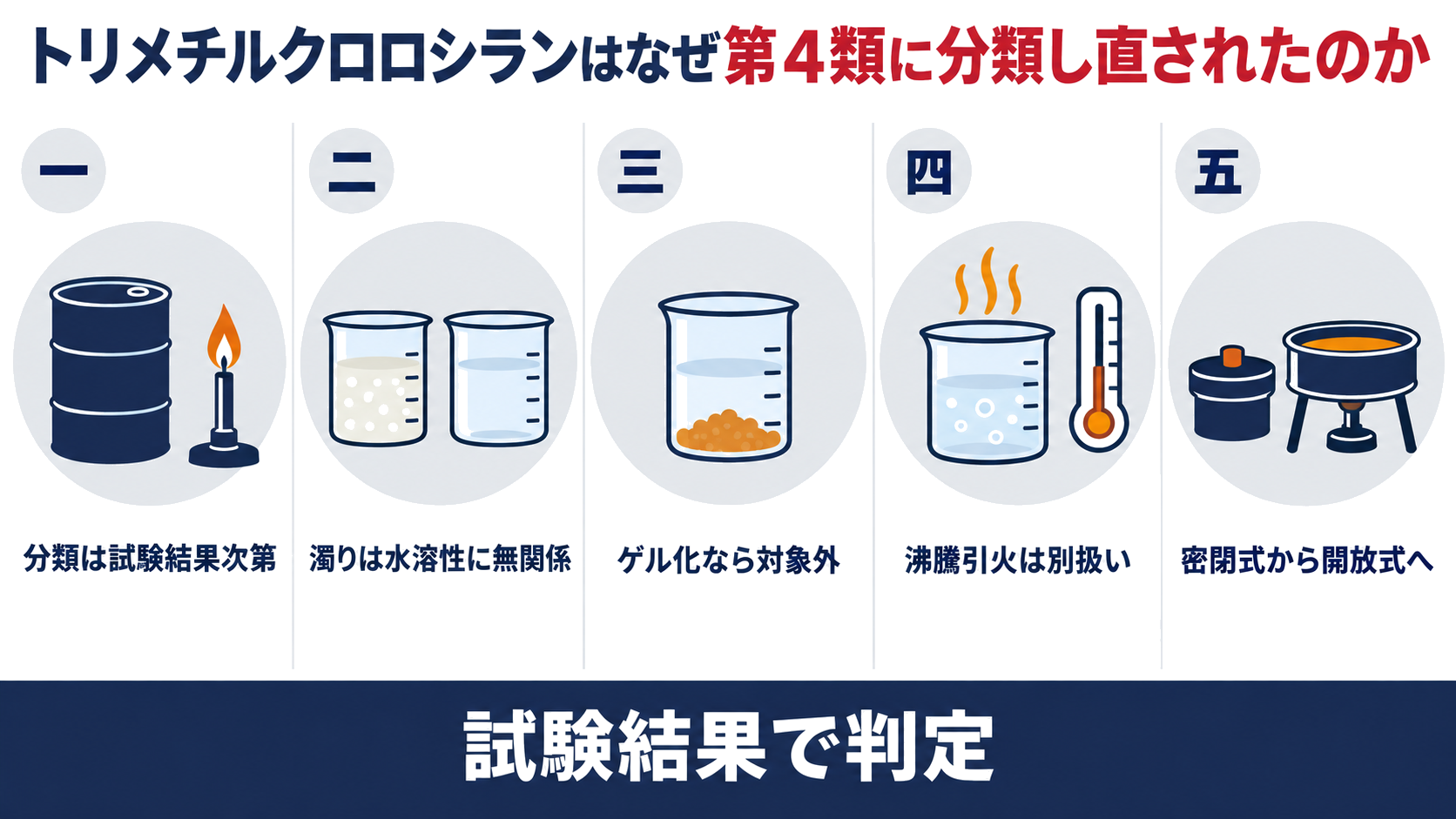 トリメチルクロロシランの分類変更と水溶性液体引火点の判定基準をまとめた図解