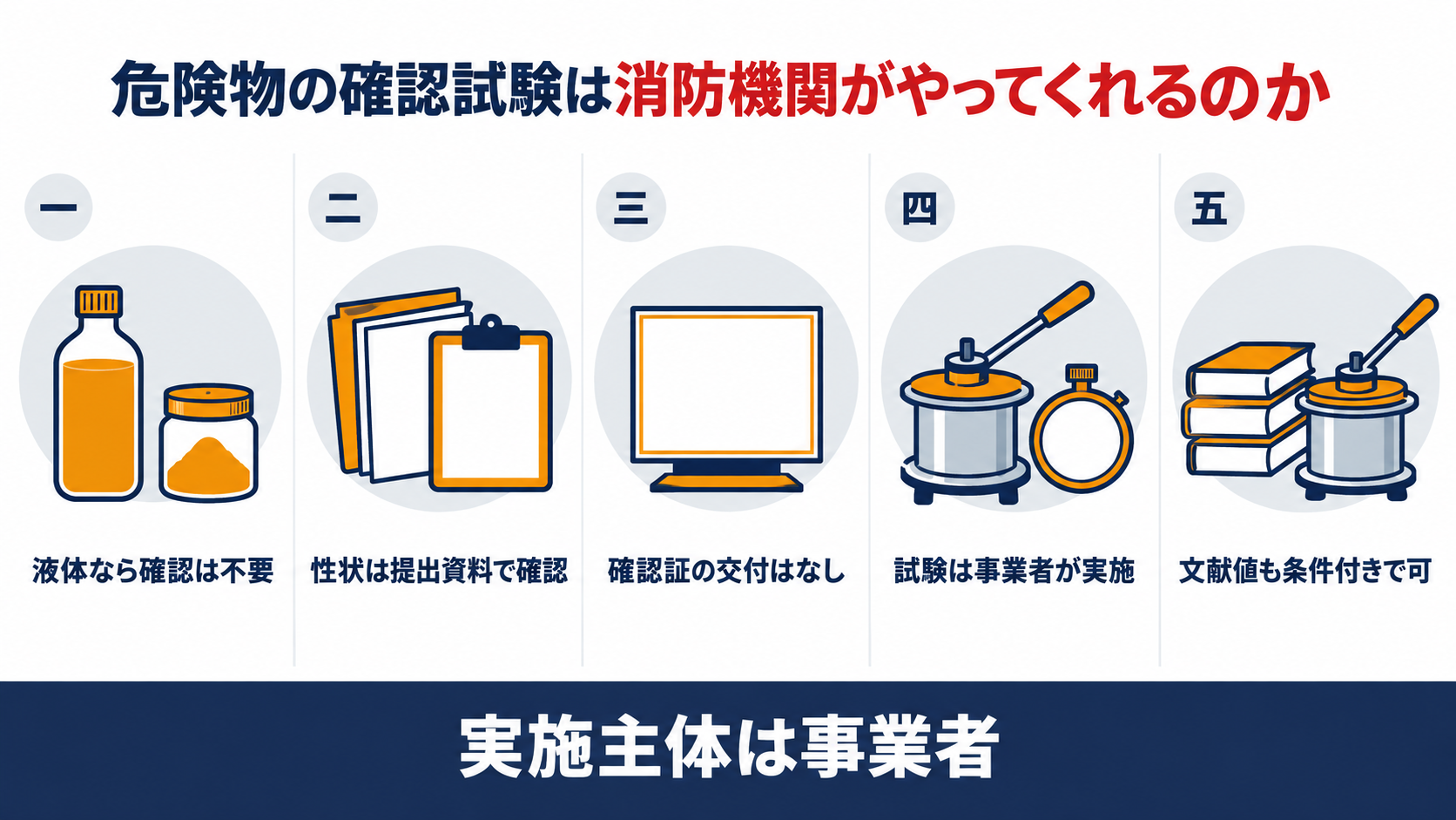危険物の確認試験の実施主体と性状確認・文献値の扱いをまとめた図解