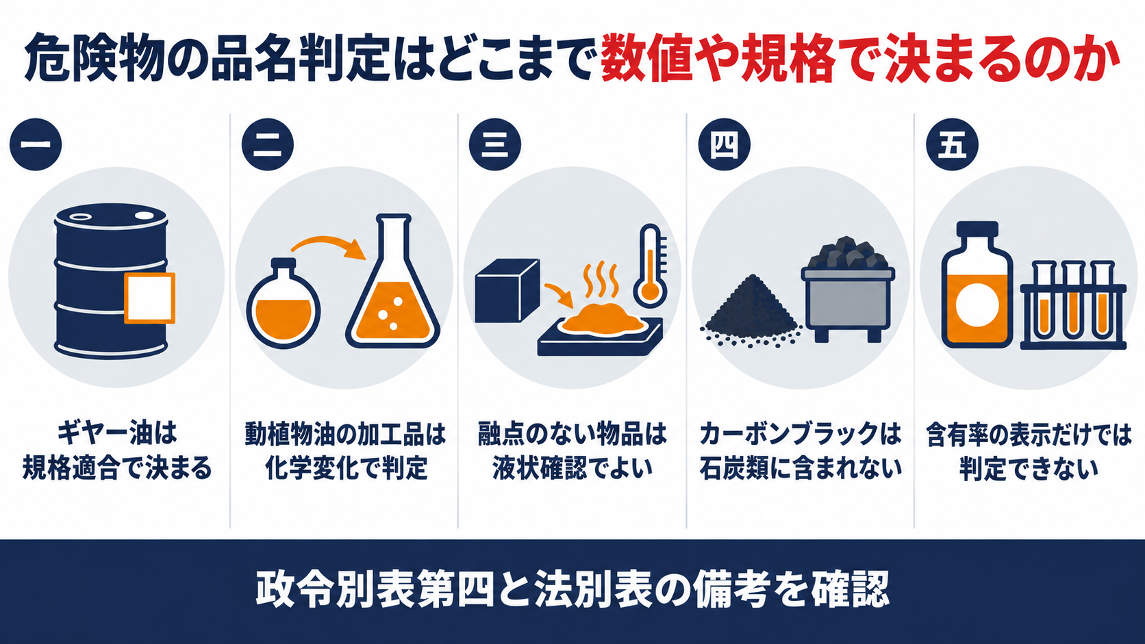危険物の品名判定が規格や試験で決まる五つの事例をまとめた図解