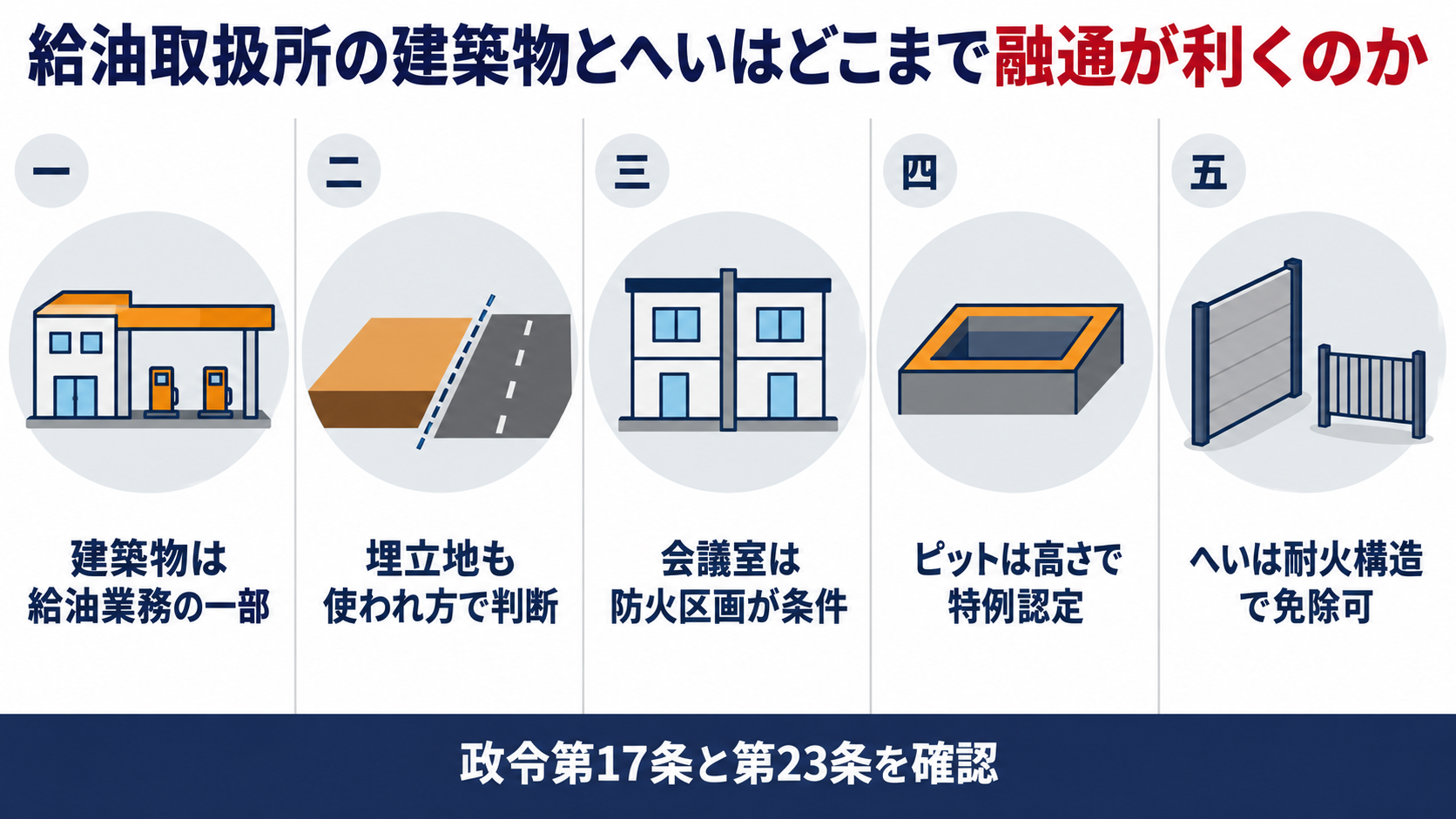 給油取扱所の建築物とへいの基準が緩められる五つの事例をまとめた図解