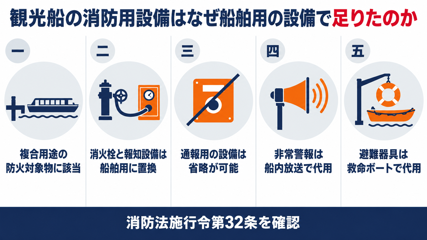 観光船の消防設備の五つの代替として、複合用途への該当、消火栓と報知設備の置換、通報設備の省略、非常警報の放送代用、避難器具の救命ボート代用を並べた図解