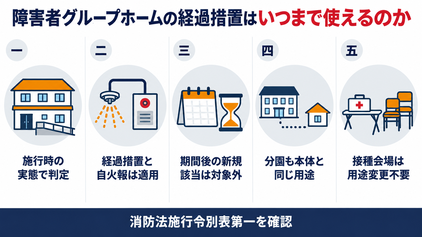障害者グループホームの経過措置はいつまで使えるのかについて、施行時から6項ロ扱い、経過措置と自火報は適用、期間後の新規該当は対象外、分園も本体と同じ用途、接種会場は用途変更不要の五点を並べた図解