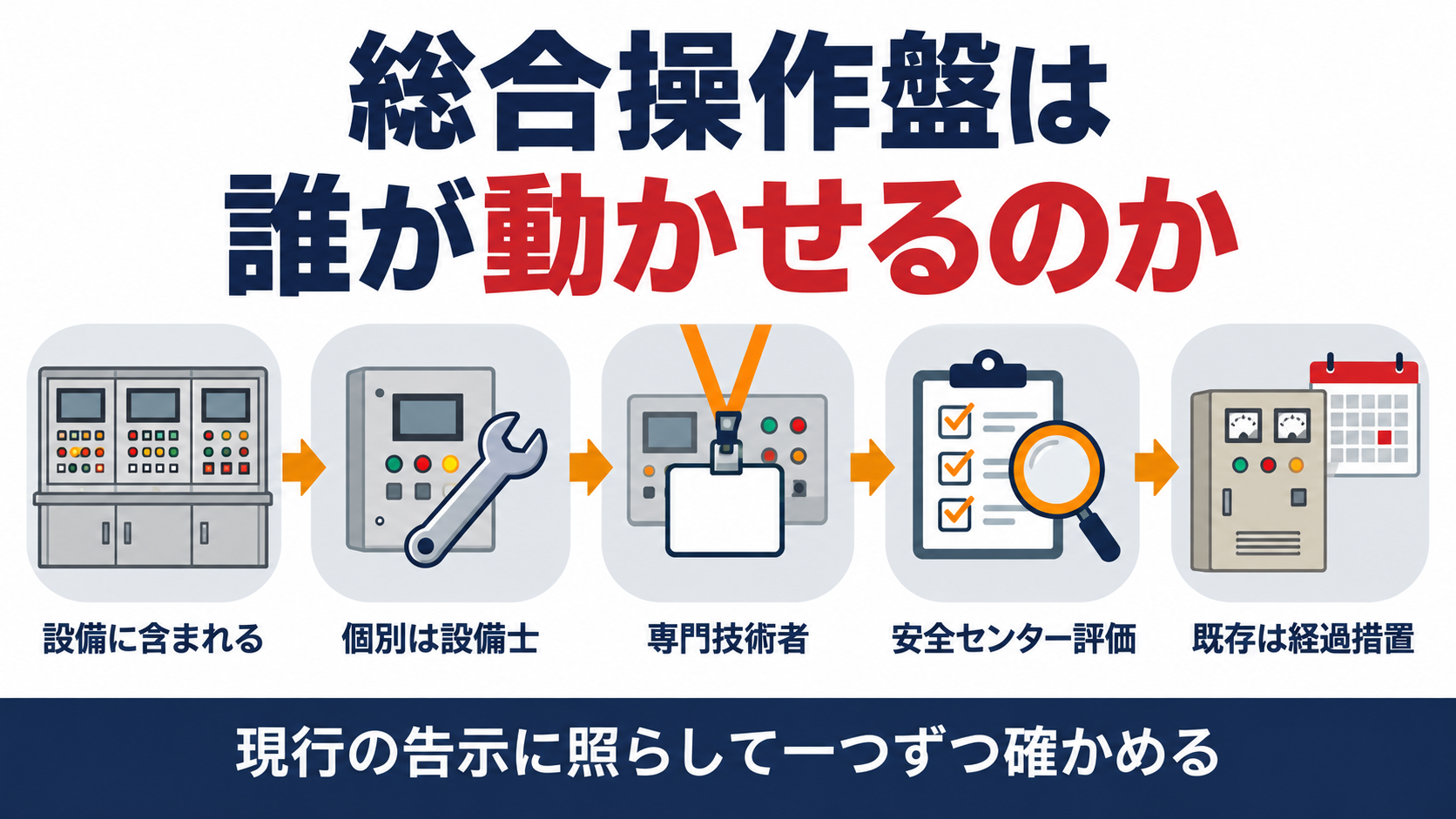 総合操作盤は消防用設備等に含まれ個別は消防設備士専門技術者安全センター評価既存は経過措置という五つのステップを示した図解