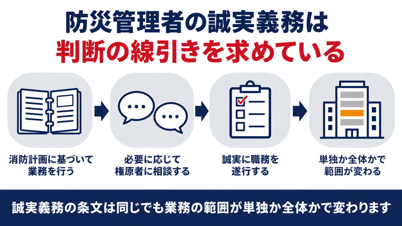 防災管理者の誠実義務を消防計画に基づく業務相談誠実な遂行単独か全体かの範囲の4つのステップで示した図解