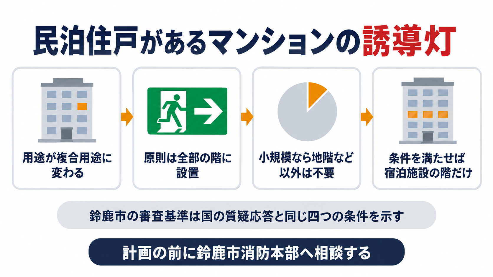 民泊住戸があるマンションは用途が複合用途に変わり原則は全部の階に誘導灯が要るが小規模なら地階など以外は不要で条件を満たせば宿泊施設の階だけでよく鈴鹿市の審査基準は国の質疑応答と同じ四つの条件を示すので計画の前に鈴鹿市消防本部へ相談することを示した図解