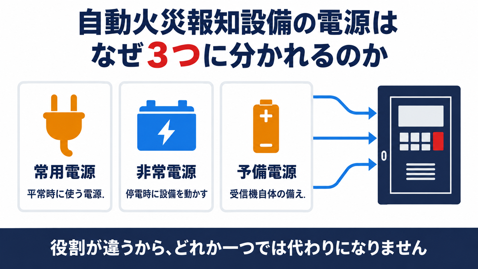 自動火災報知設備の常用電源と非常電源と予備電源がそれぞれ受信機へ収束する関係を示した図解