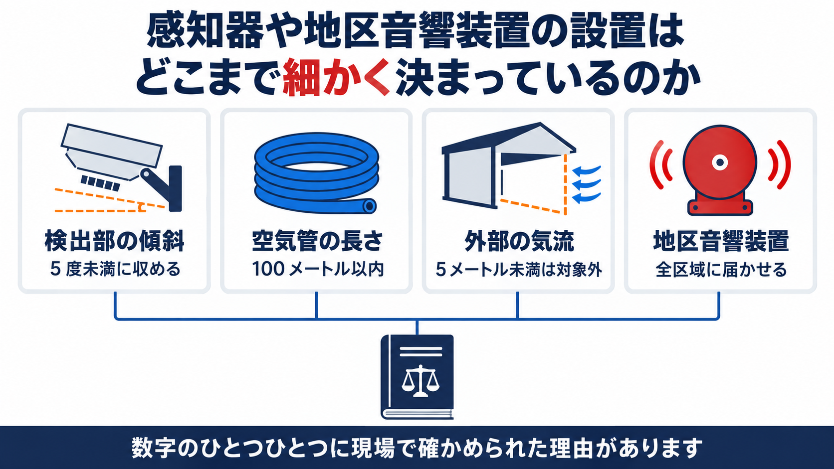 差動式分布型感知器の検出部の傾斜・空気管の長さ・外部の気流・地区音響装置の設置条件をまとめた図解
