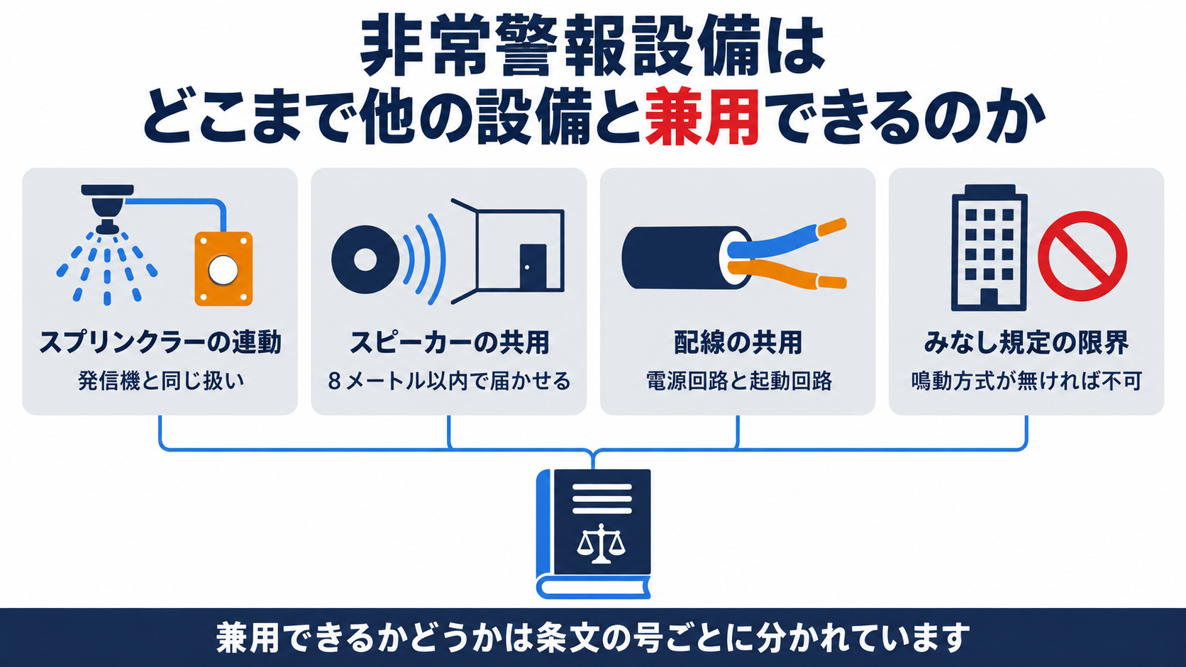 非常警報設備はどこまで他の設備と兼用できるのかをスプリンクラー連動からみなし規定の限界まで示した図解