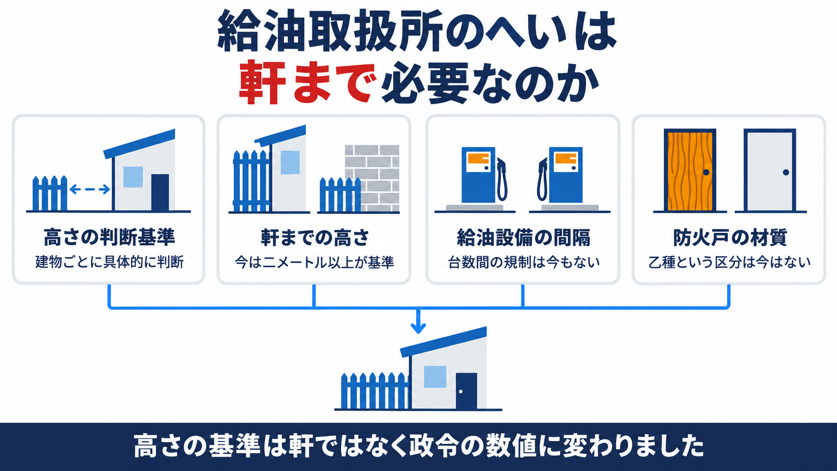 給油取扱所のへいの質疑五題として、高さの判断基準は建物ごとに具体的に判断、軒までの高さは今は二メートル以上が基準、給油設備の間隔は今も規制なし、防火戸の材質は乙種の区分が今はない、を並べた図解