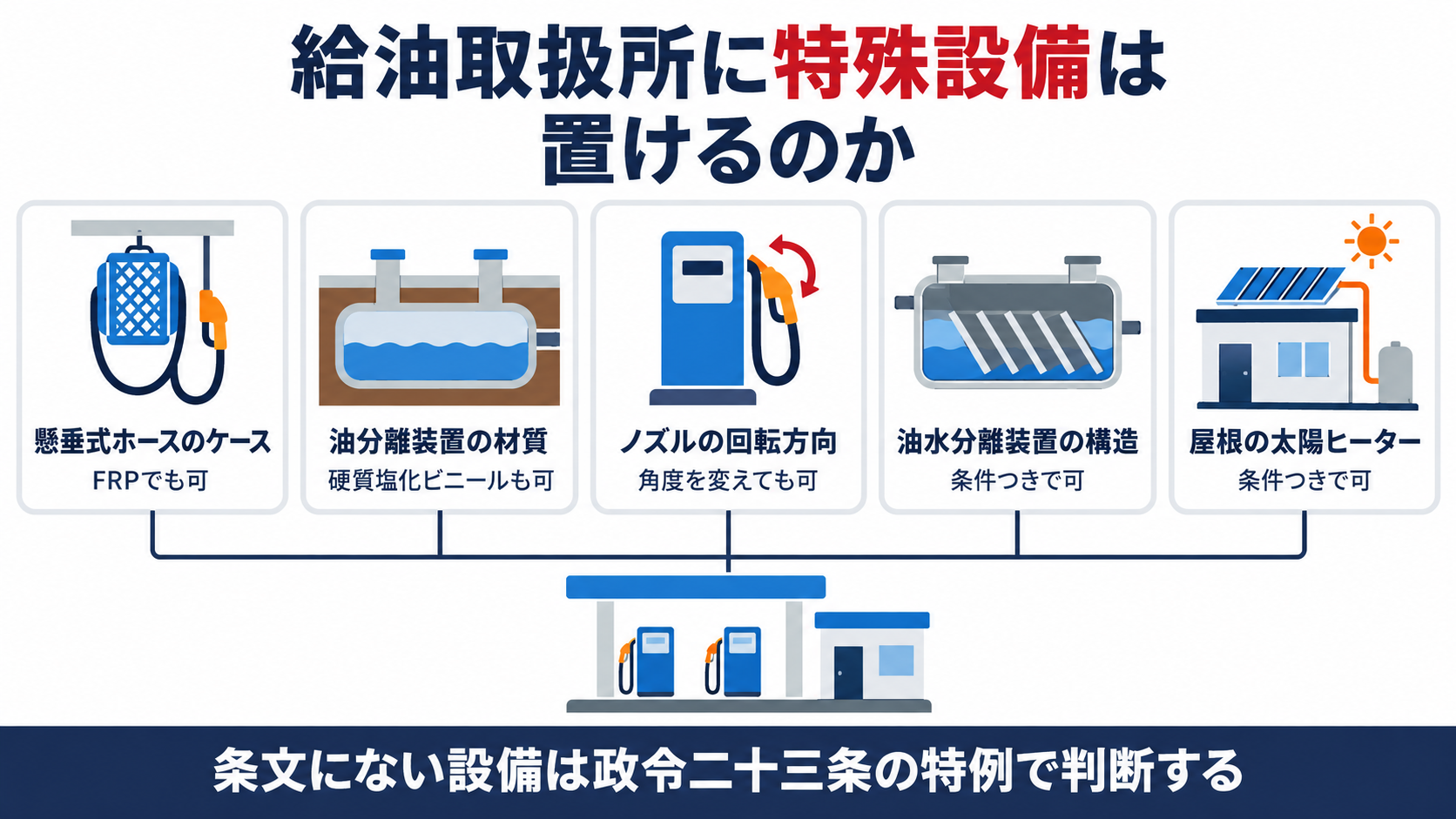 給油取扱所に置ける特殊設備の質疑五題として、FRPのケース、硬質塩化ビニールの油分離装置、回転式ノズル、Ｖ字型油水分離装置、太陽ヒーターの五つがいずれも条件付きで設置を認められたことを並べた図解