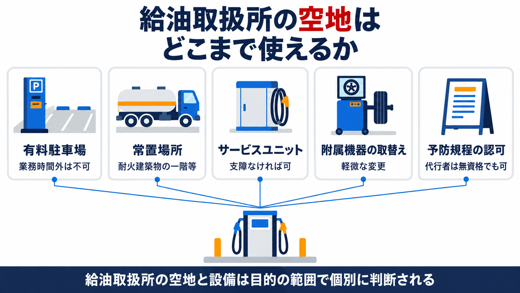 給油取扱所の敷地利用に関する質疑五題として、有料駐車場化、常置場所、クイックサービスユニット、設備の取替え、予防規程の認可の五つを並べた図解